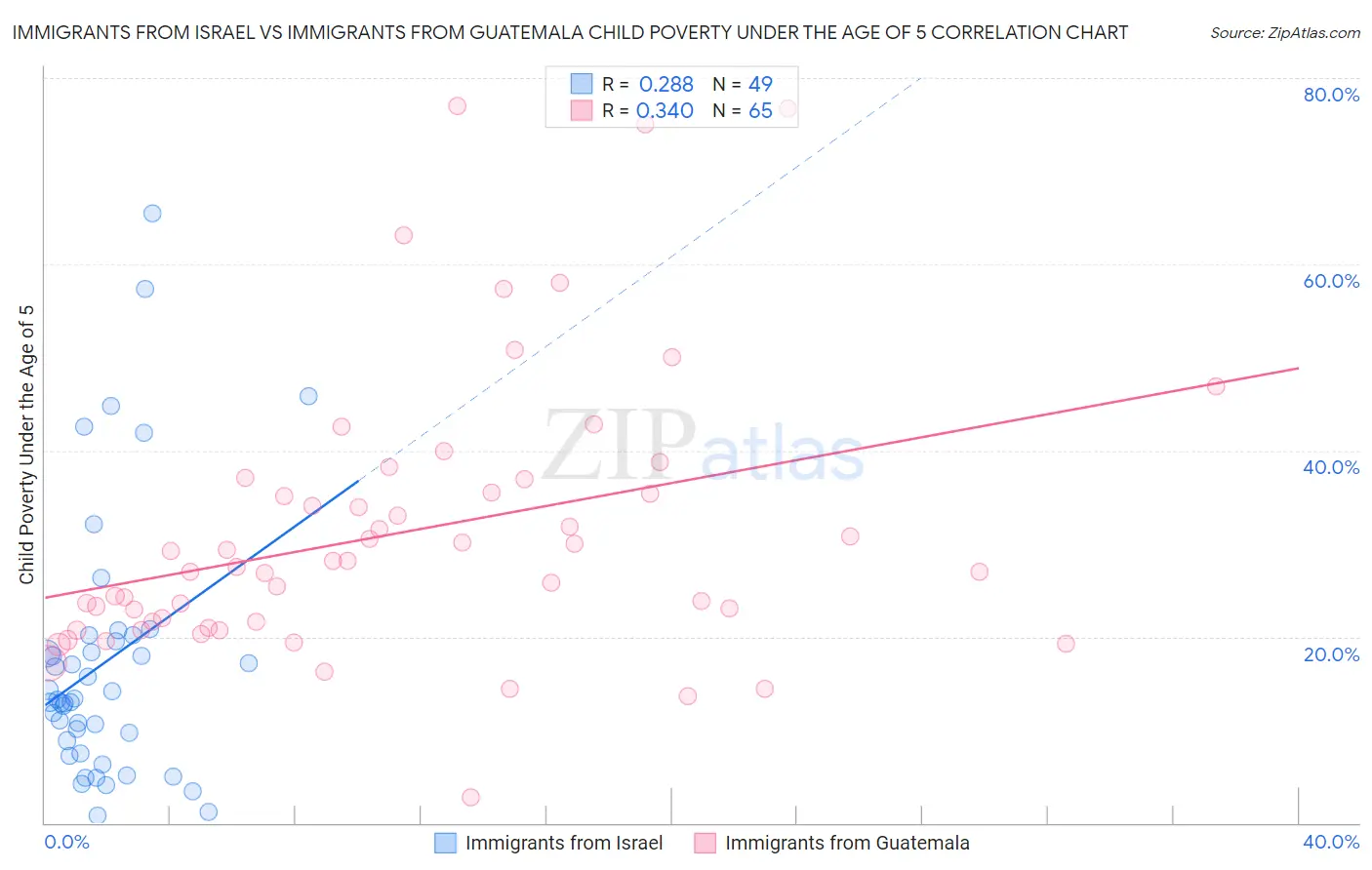 Immigrants from Israel vs Immigrants from Guatemala Child Poverty Under the Age of 5