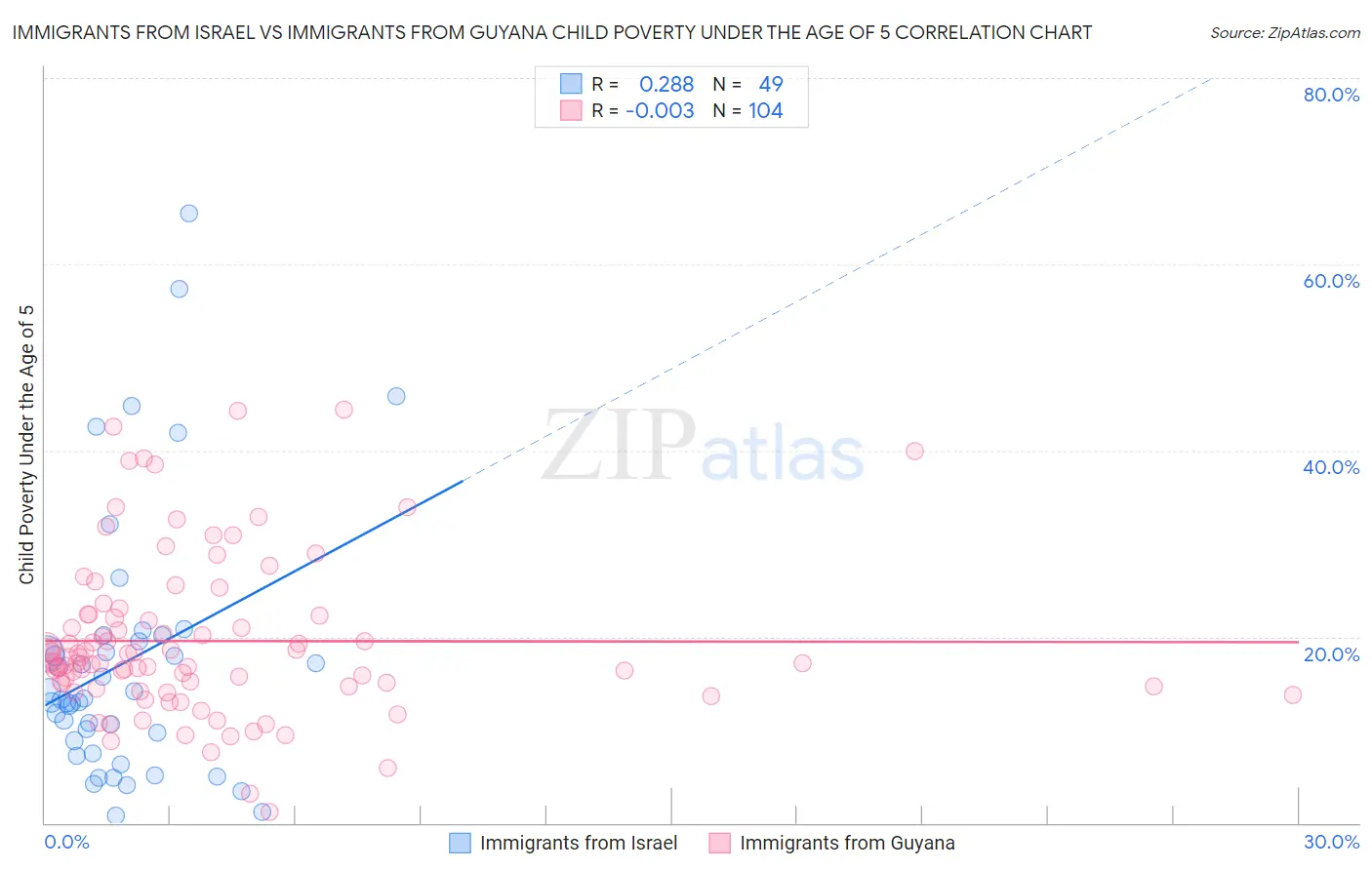 Immigrants from Israel vs Immigrants from Guyana Child Poverty Under the Age of 5