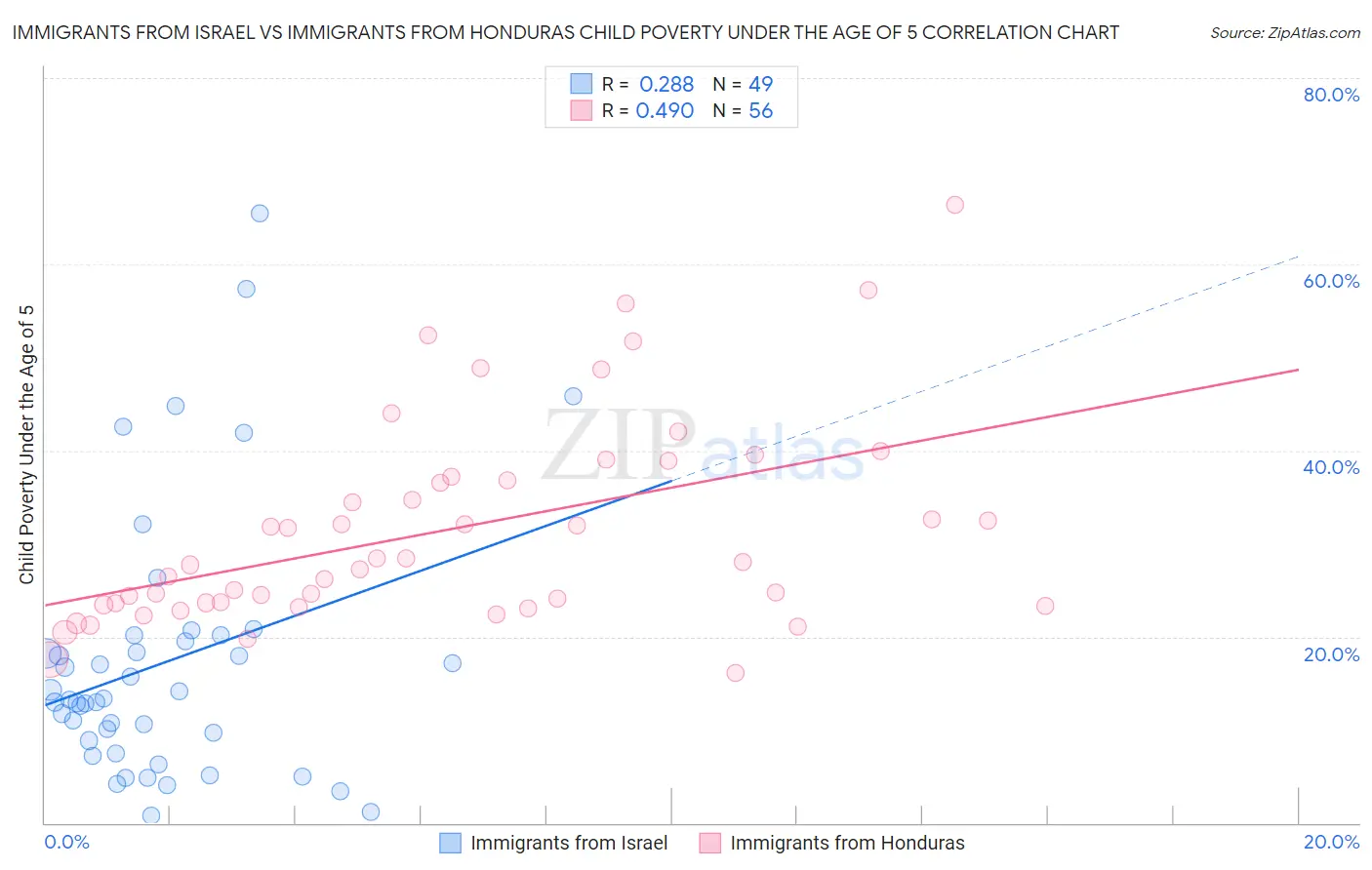 Immigrants from Israel vs Immigrants from Honduras Child Poverty Under the Age of 5