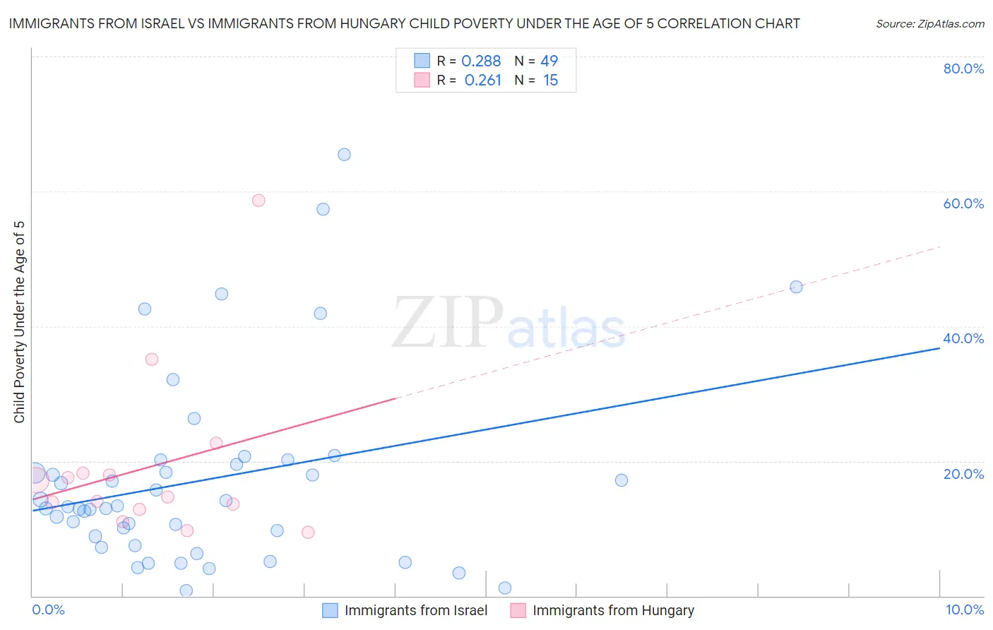 Immigrants from Israel vs Immigrants from Hungary Child Poverty Under the Age of 5