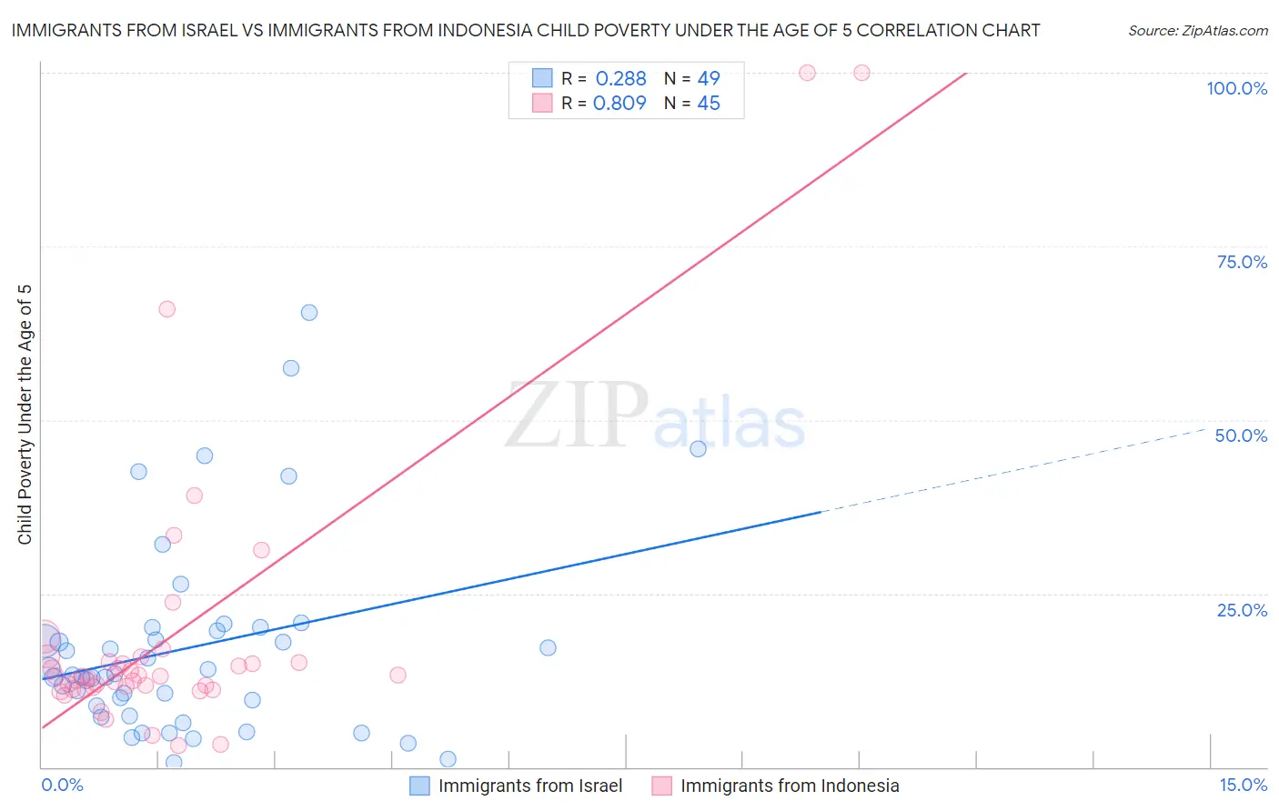 Immigrants from Israel vs Immigrants from Indonesia Child Poverty Under the Age of 5