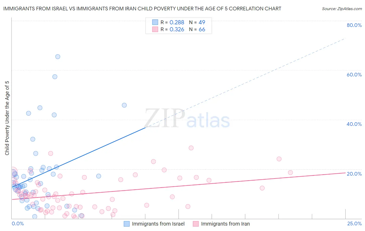 Immigrants from Israel vs Immigrants from Iran Child Poverty Under the Age of 5