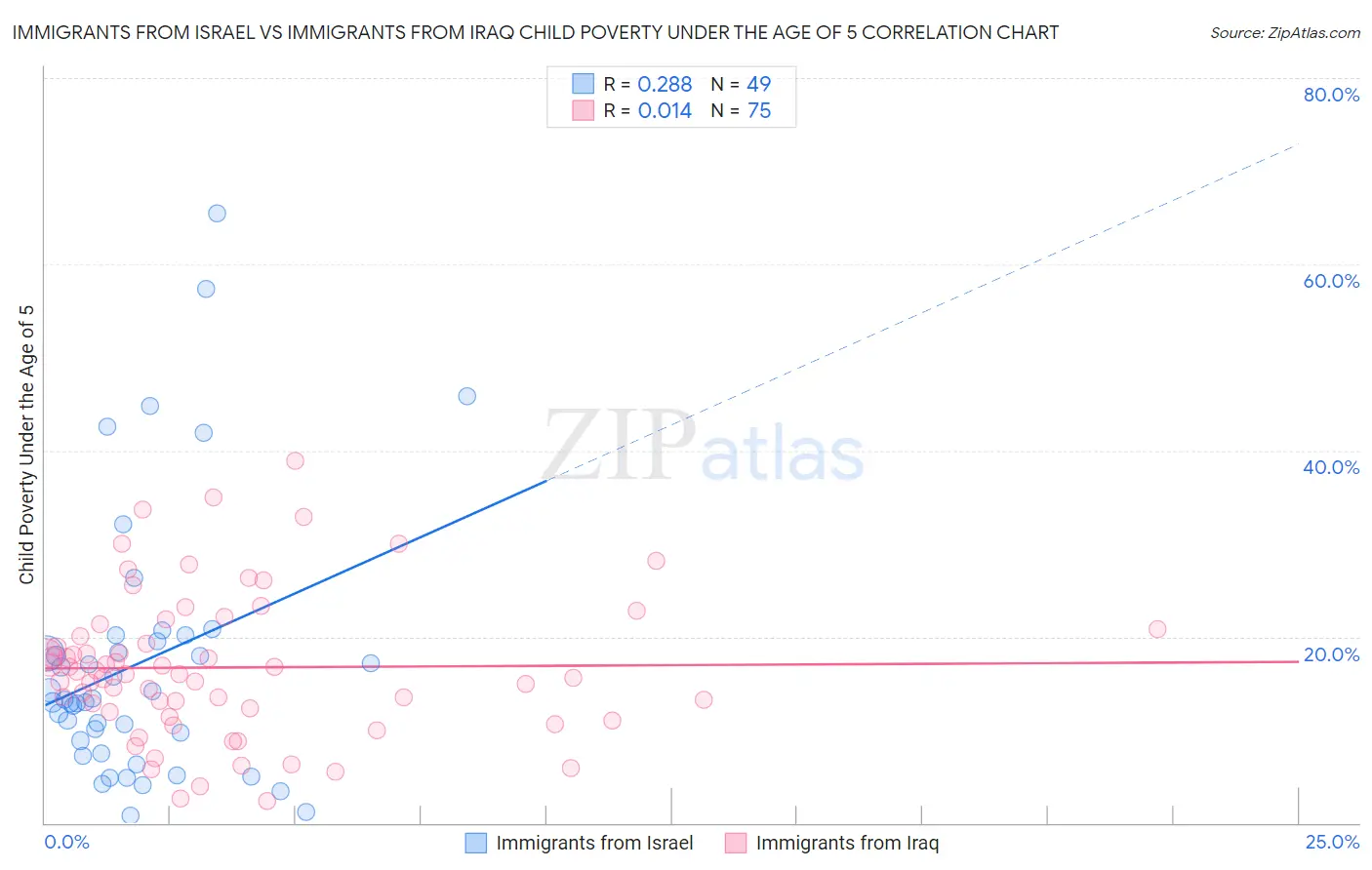 Immigrants from Israel vs Immigrants from Iraq Child Poverty Under the Age of 5