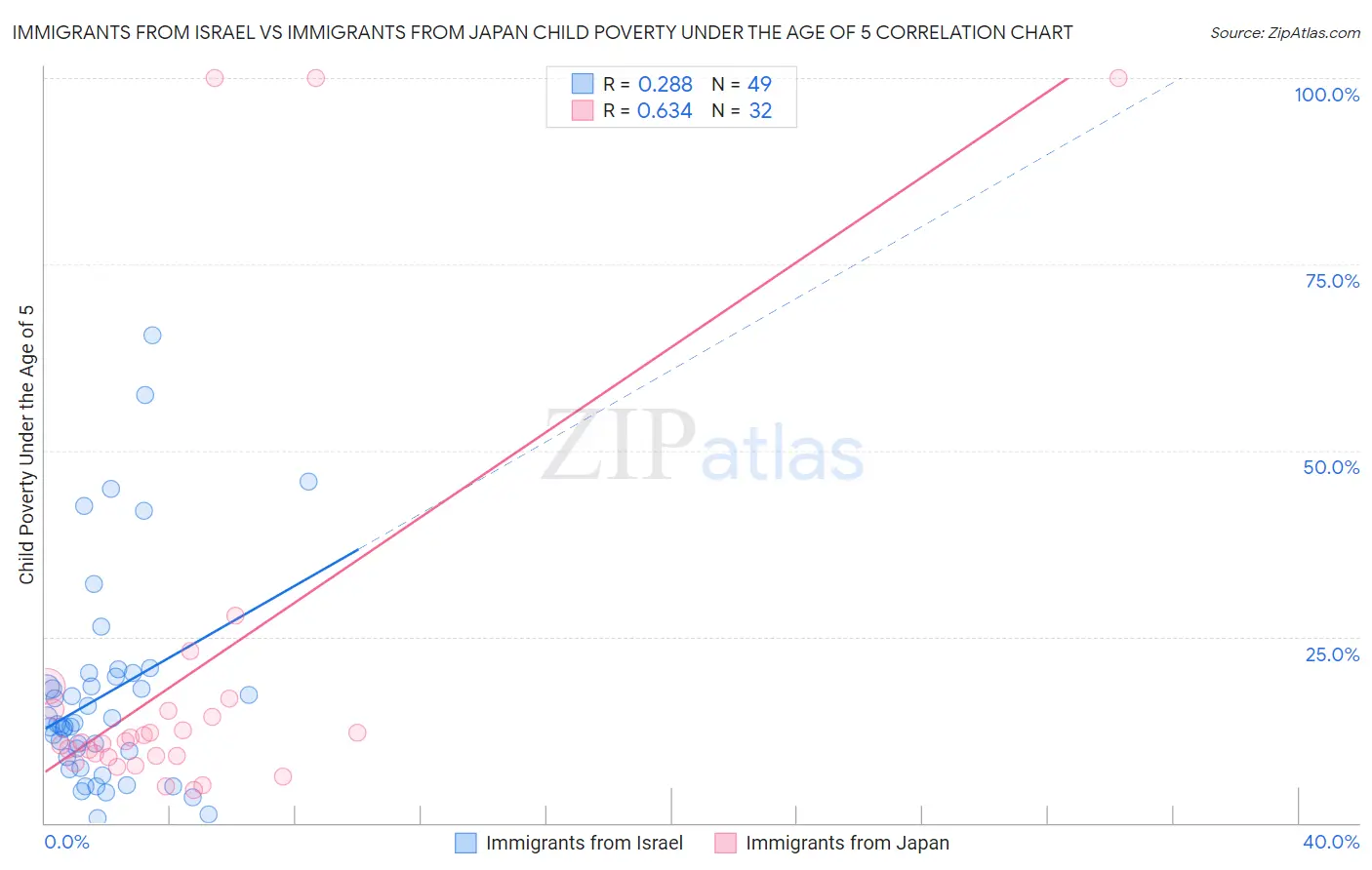 Immigrants from Israel vs Immigrants from Japan Child Poverty Under the Age of 5
