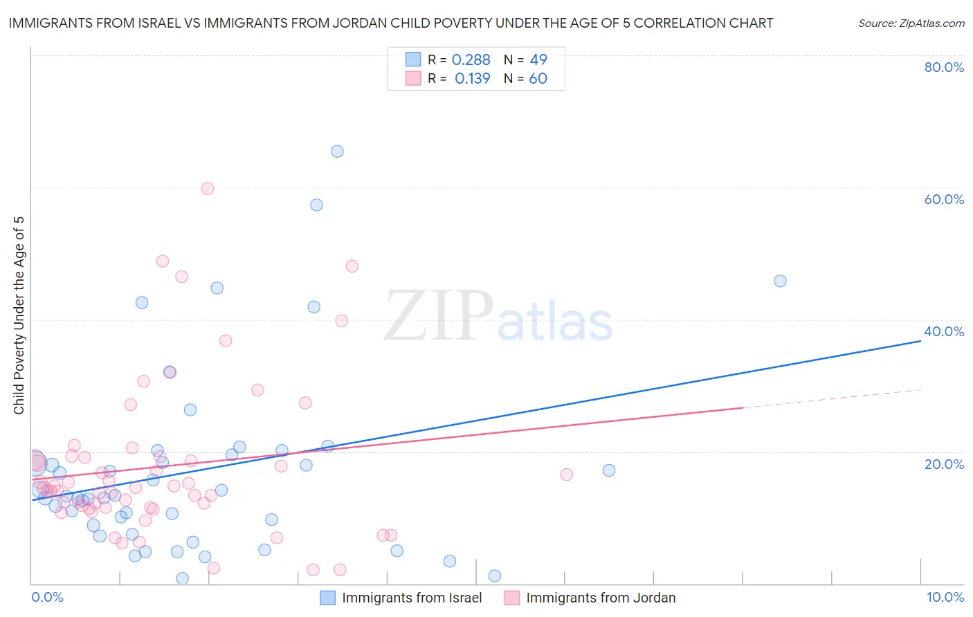 Immigrants from Israel vs Immigrants from Jordan Child Poverty Under the Age of 5
