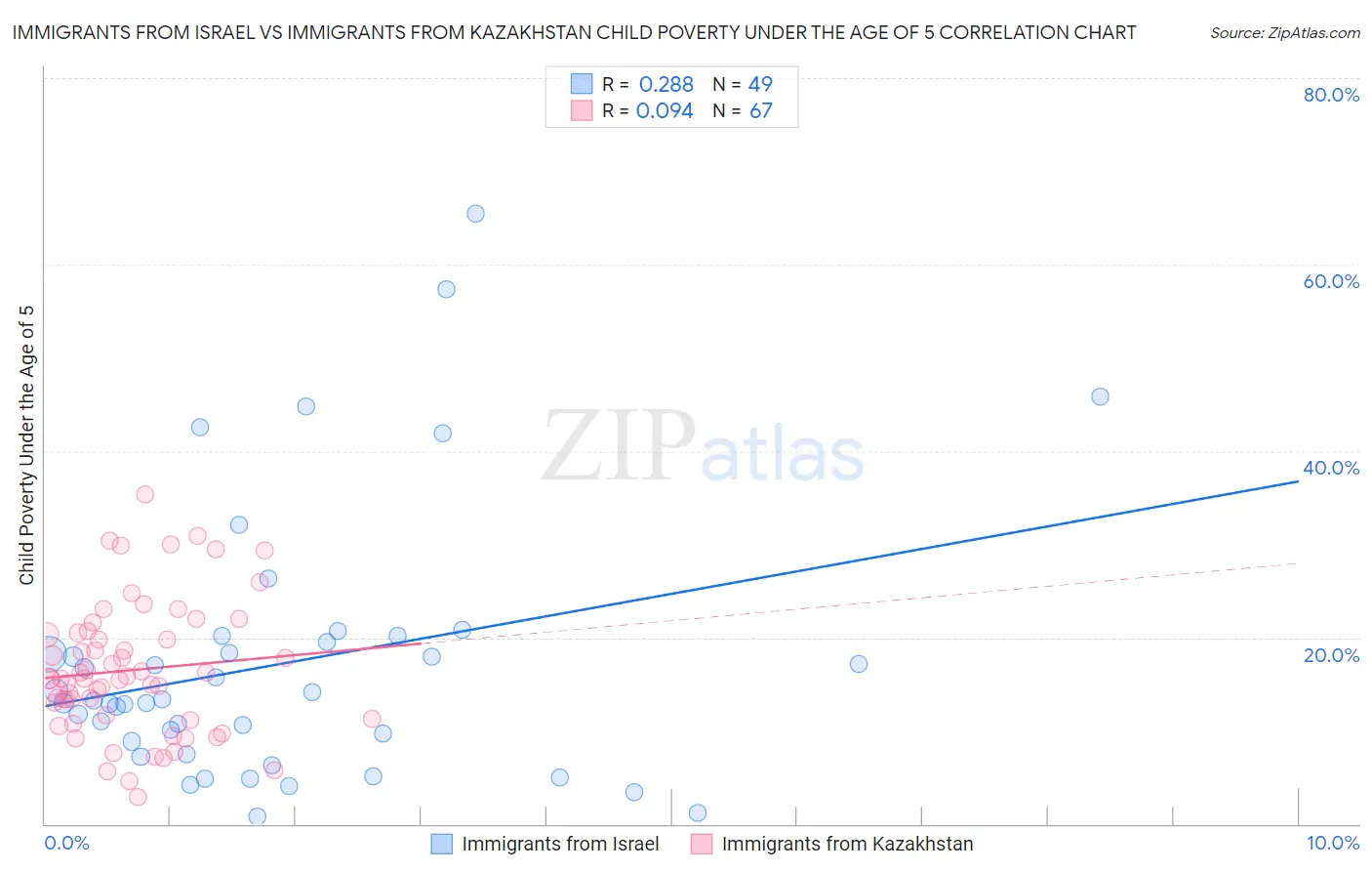 Immigrants from Israel vs Immigrants from Kazakhstan Child Poverty Under the Age of 5