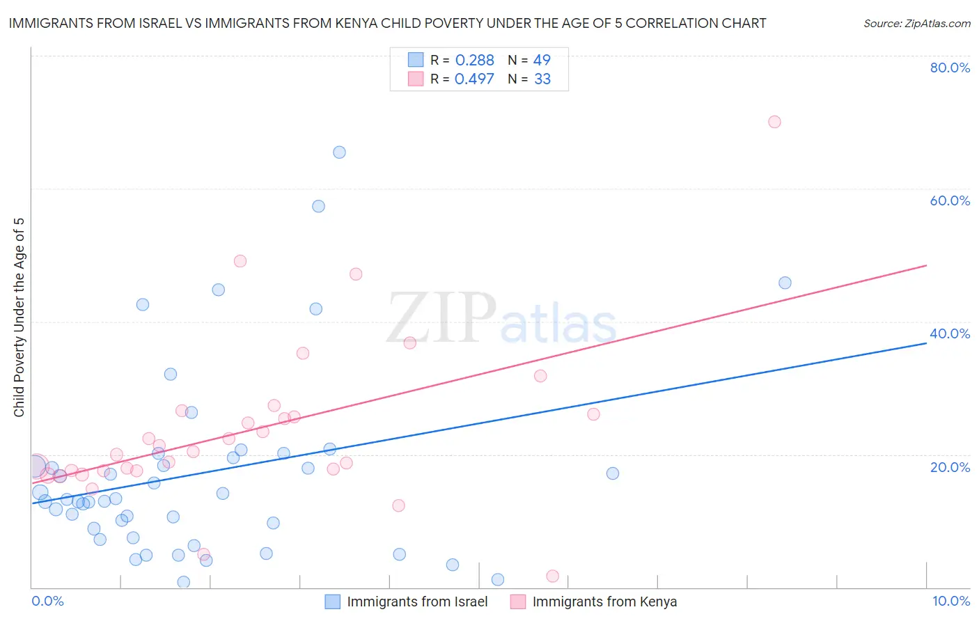 Immigrants from Israel vs Immigrants from Kenya Child Poverty Under the Age of 5