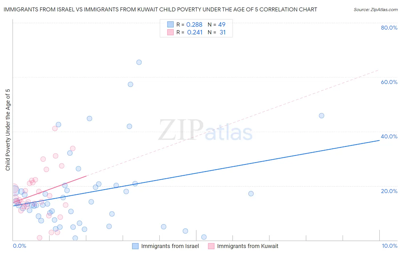 Immigrants from Israel vs Immigrants from Kuwait Child Poverty Under the Age of 5