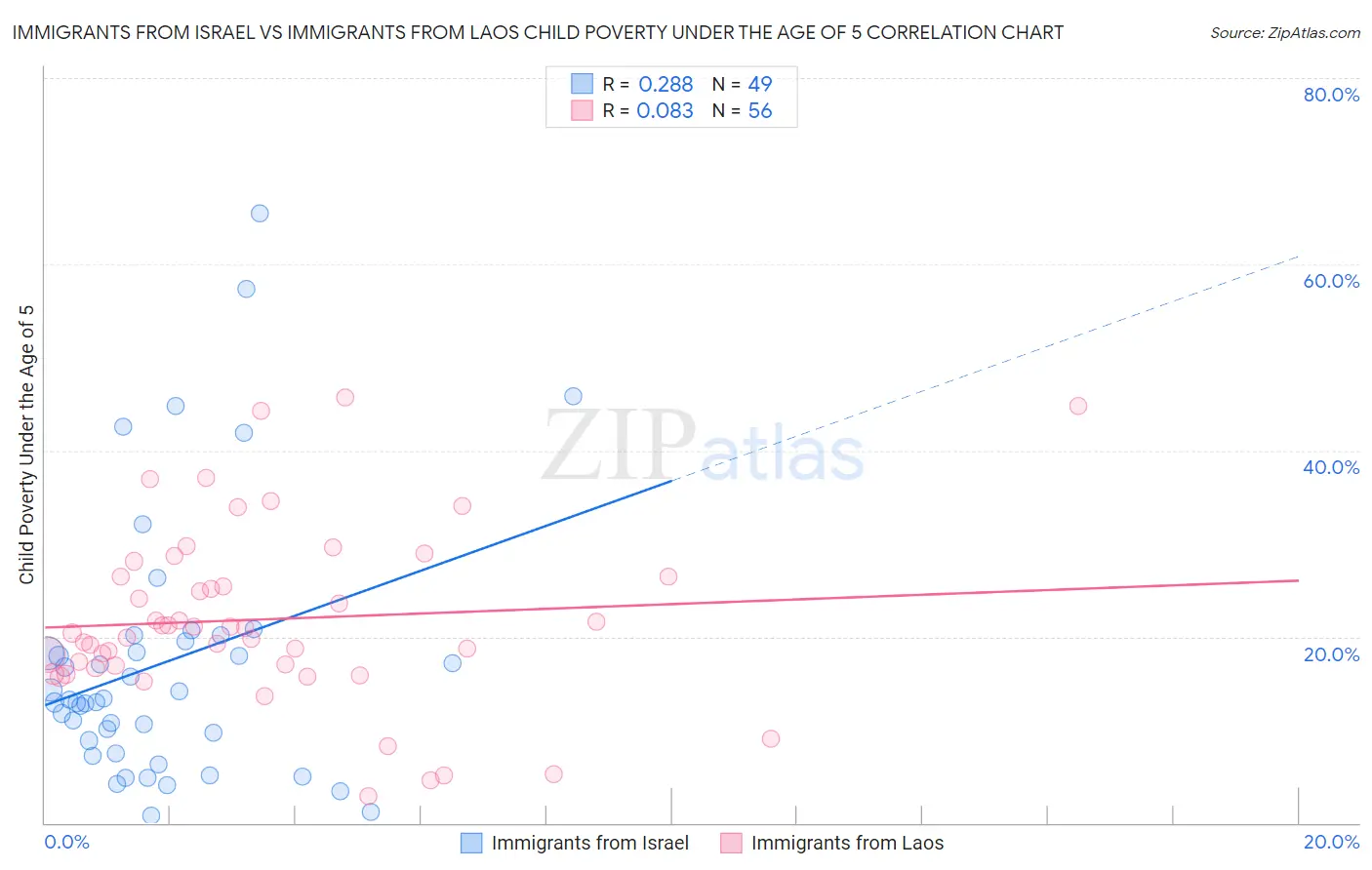 Immigrants from Israel vs Immigrants from Laos Child Poverty Under the Age of 5