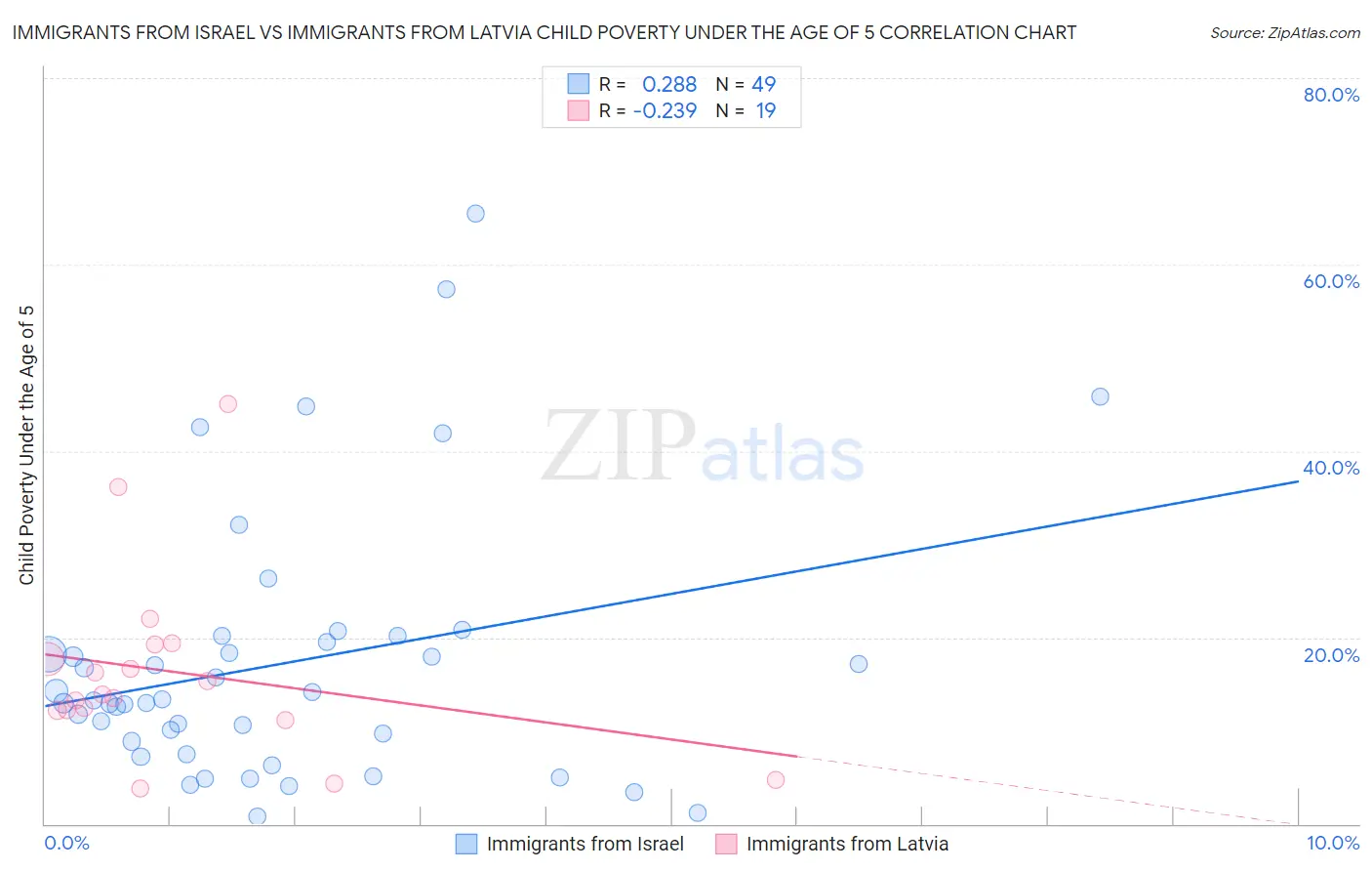 Immigrants from Israel vs Immigrants from Latvia Child Poverty Under the Age of 5