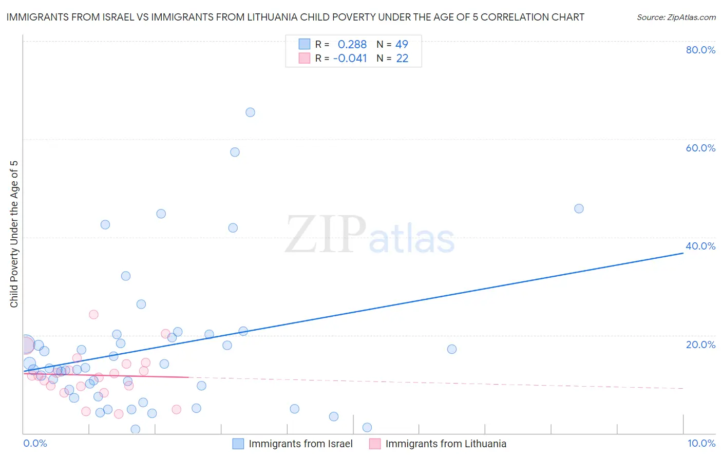 Immigrants from Israel vs Immigrants from Lithuania Child Poverty Under the Age of 5