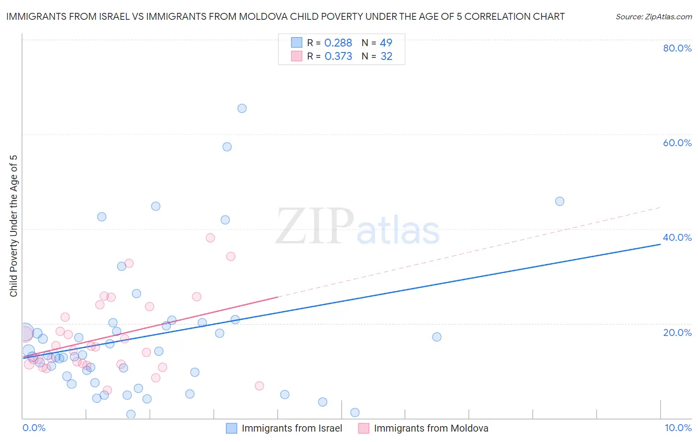 Immigrants from Israel vs Immigrants from Moldova Child Poverty Under the Age of 5