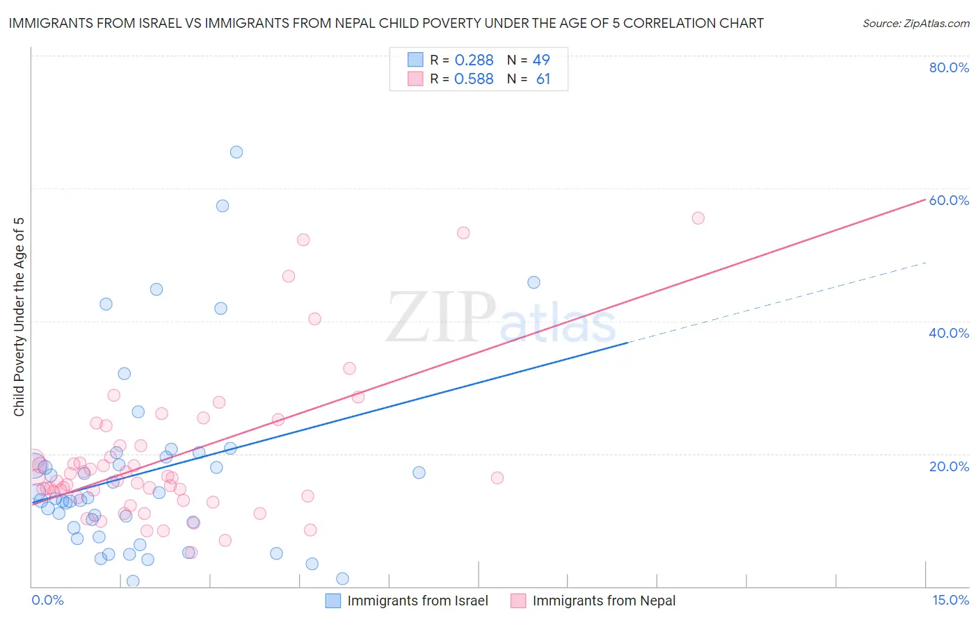 Immigrants from Israel vs Immigrants from Nepal Child Poverty Under the Age of 5