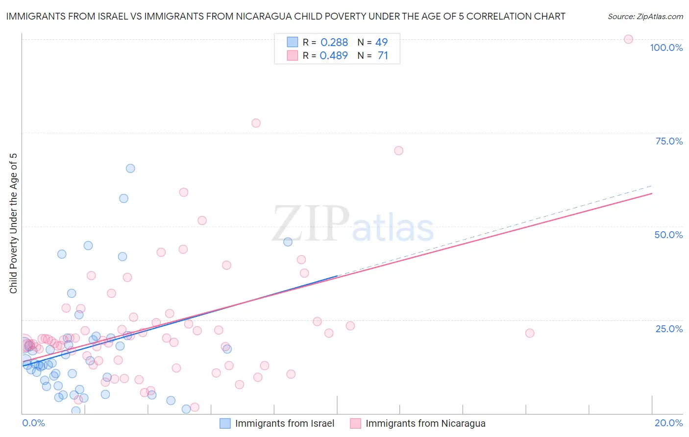 Immigrants from Israel vs Immigrants from Nicaragua Child Poverty Under the Age of 5