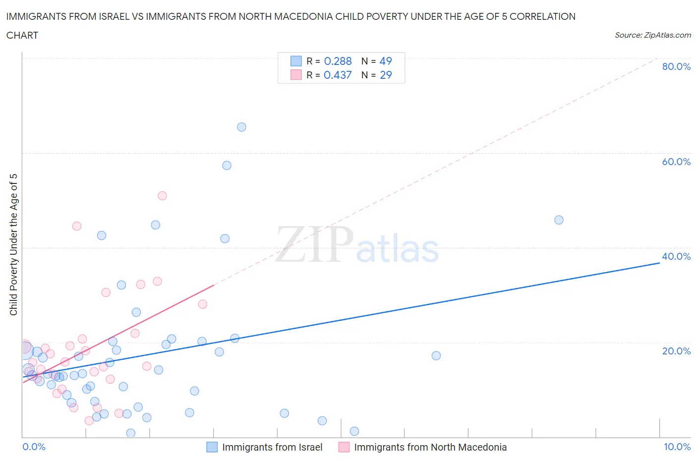 Immigrants from Israel vs Immigrants from North Macedonia Child Poverty Under the Age of 5