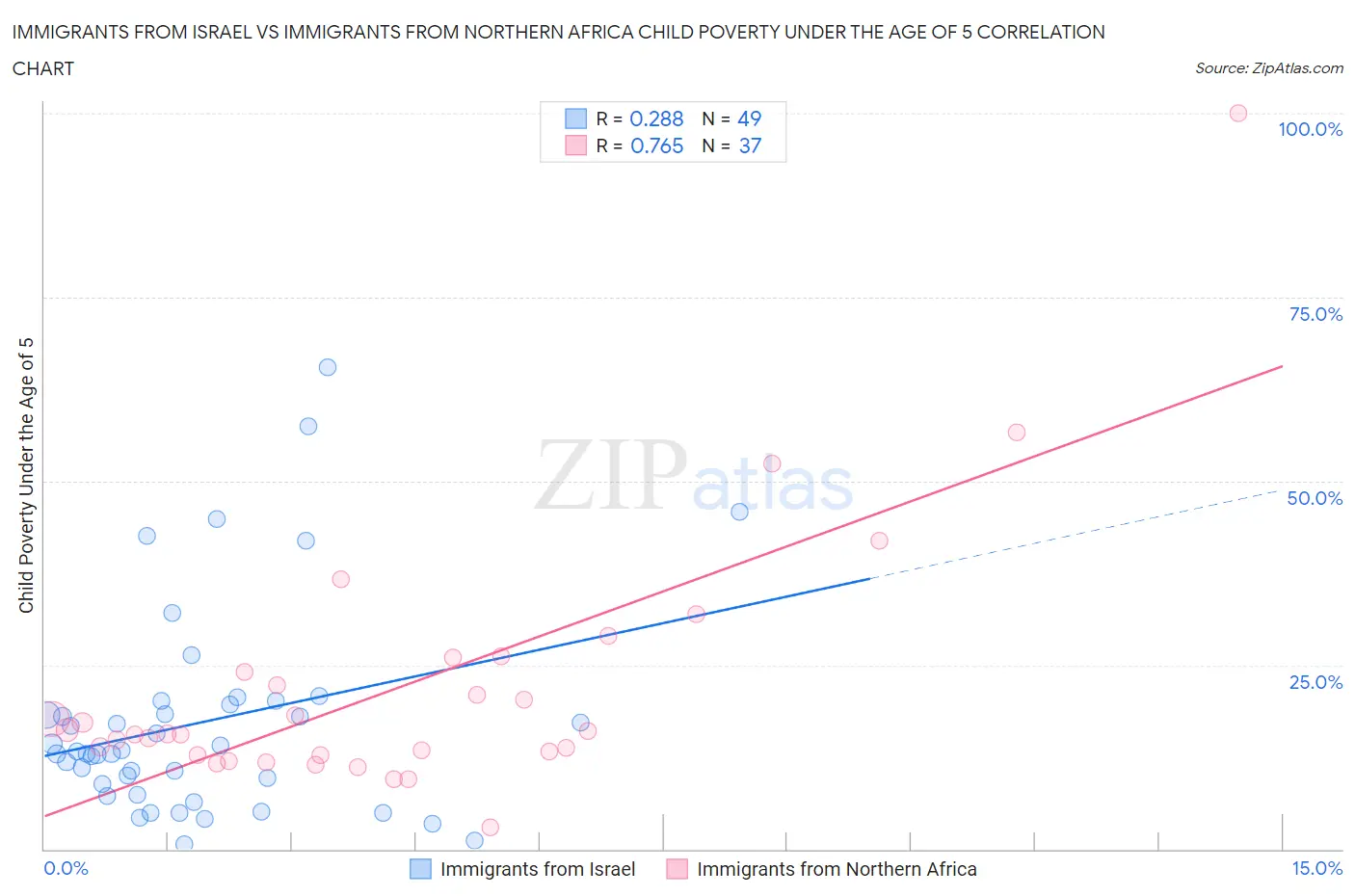 Immigrants from Israel vs Immigrants from Northern Africa Child Poverty Under the Age of 5