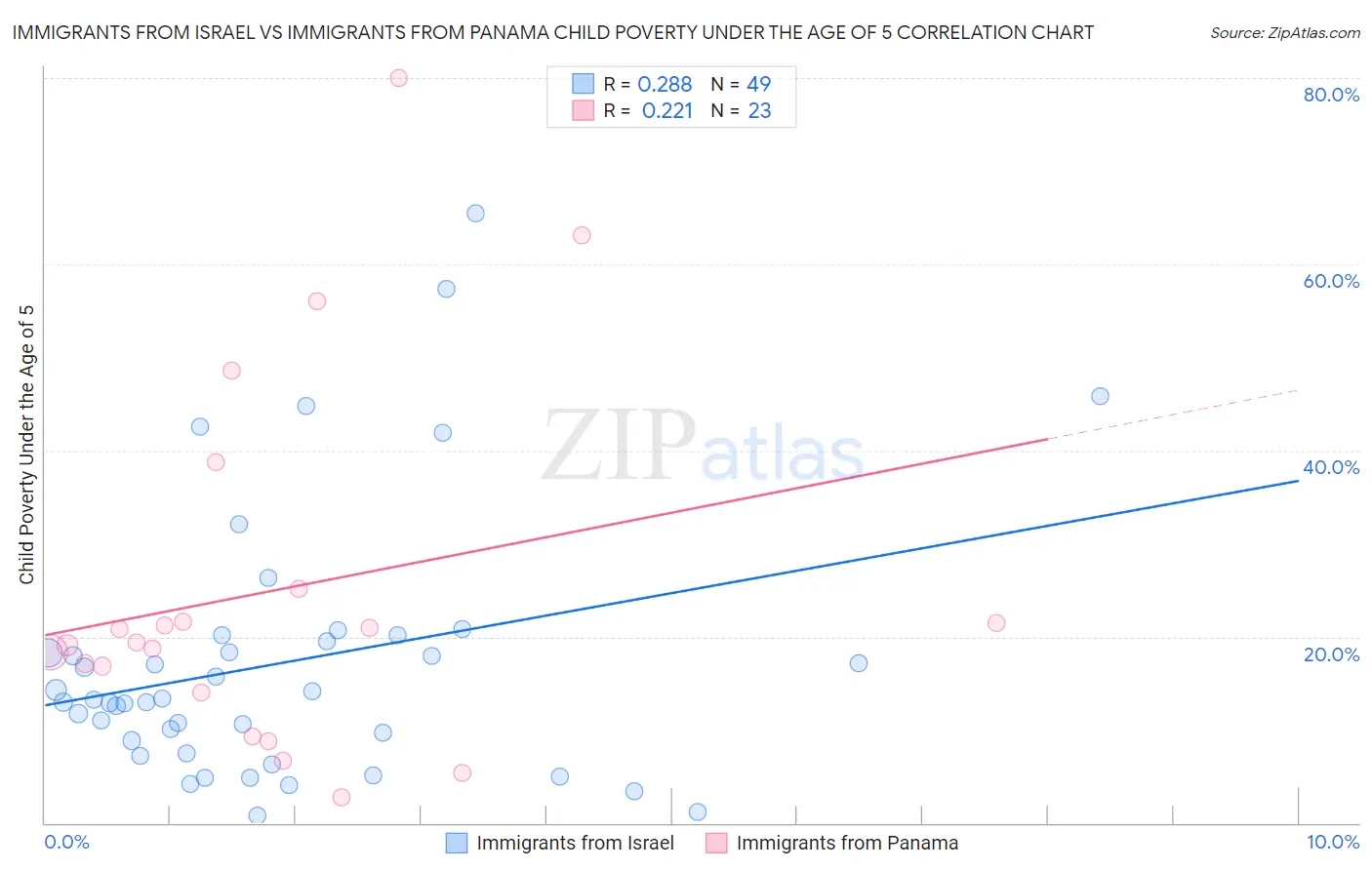 Immigrants from Israel vs Immigrants from Panama Child Poverty Under the Age of 5
