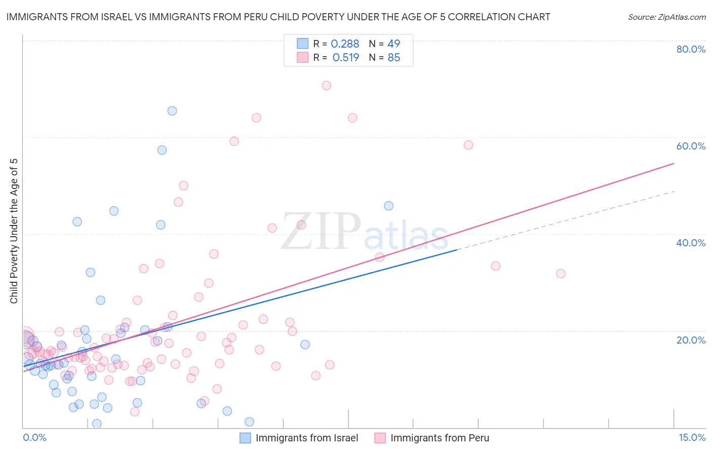 Immigrants from Israel vs Immigrants from Peru Child Poverty Under the Age of 5