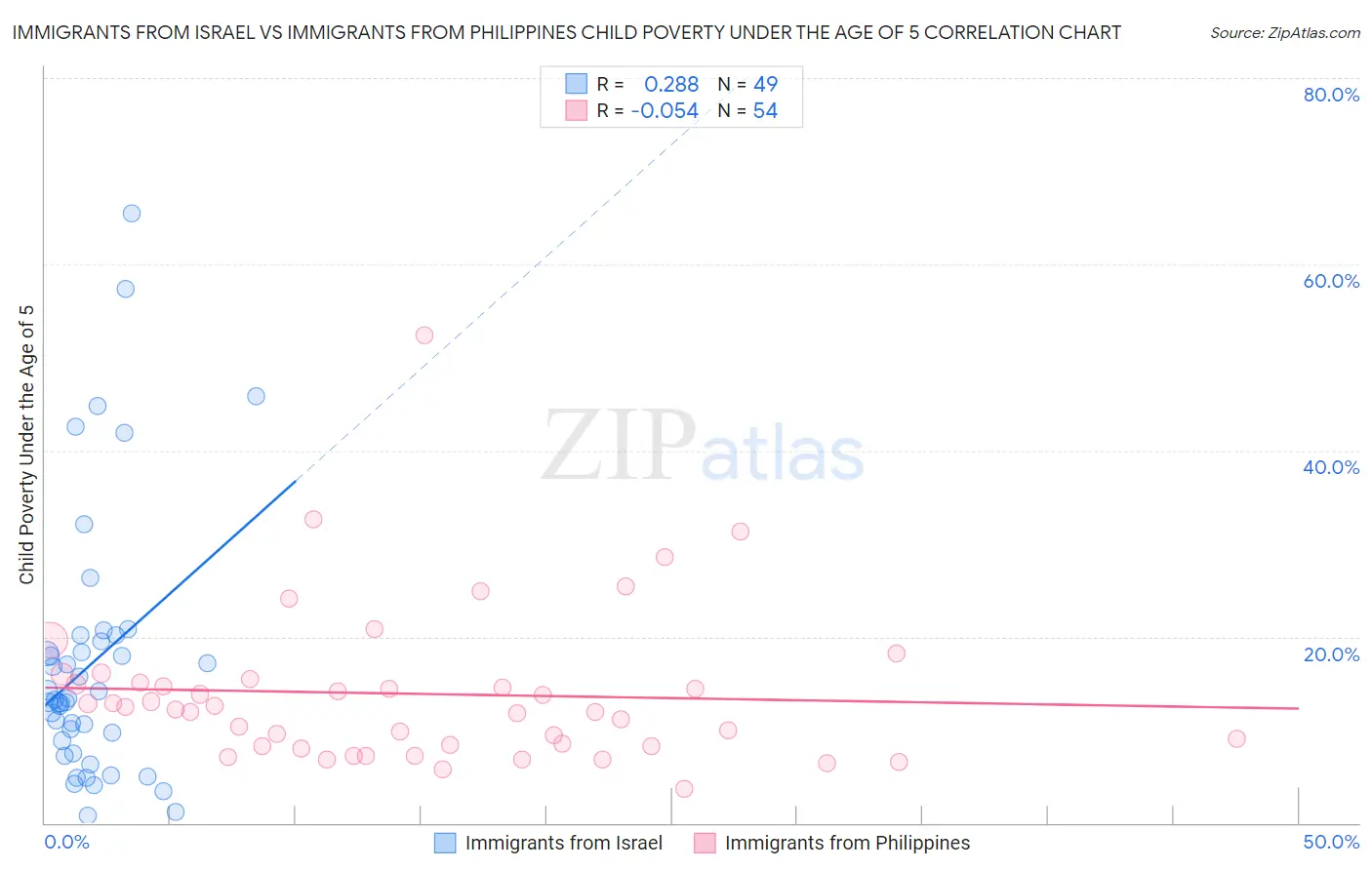 Immigrants from Israel vs Immigrants from Philippines Child Poverty Under the Age of 5