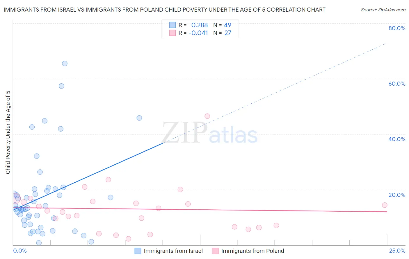 Immigrants from Israel vs Immigrants from Poland Child Poverty Under the Age of 5