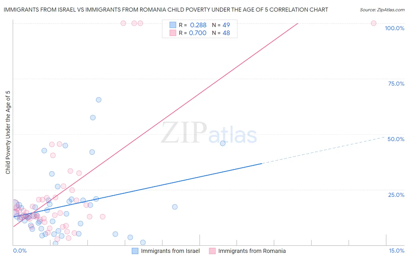 Immigrants from Israel vs Immigrants from Romania Child Poverty Under the Age of 5