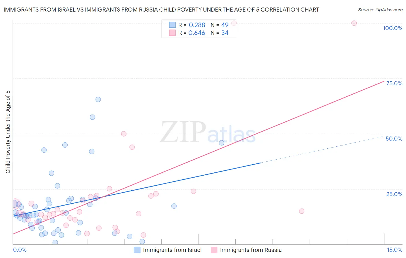 Immigrants from Israel vs Immigrants from Russia Child Poverty Under the Age of 5