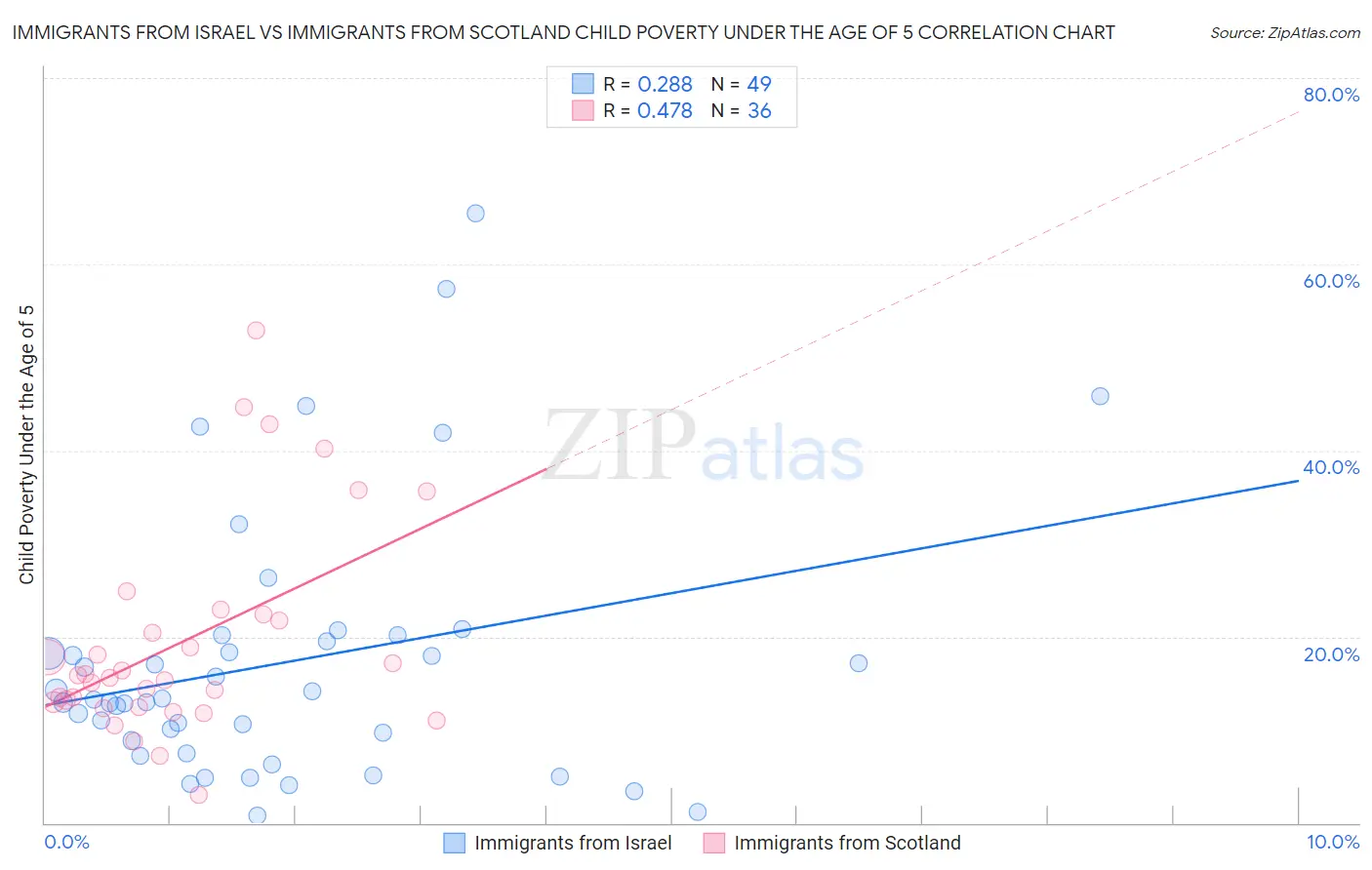Immigrants from Israel vs Immigrants from Scotland Child Poverty Under the Age of 5
