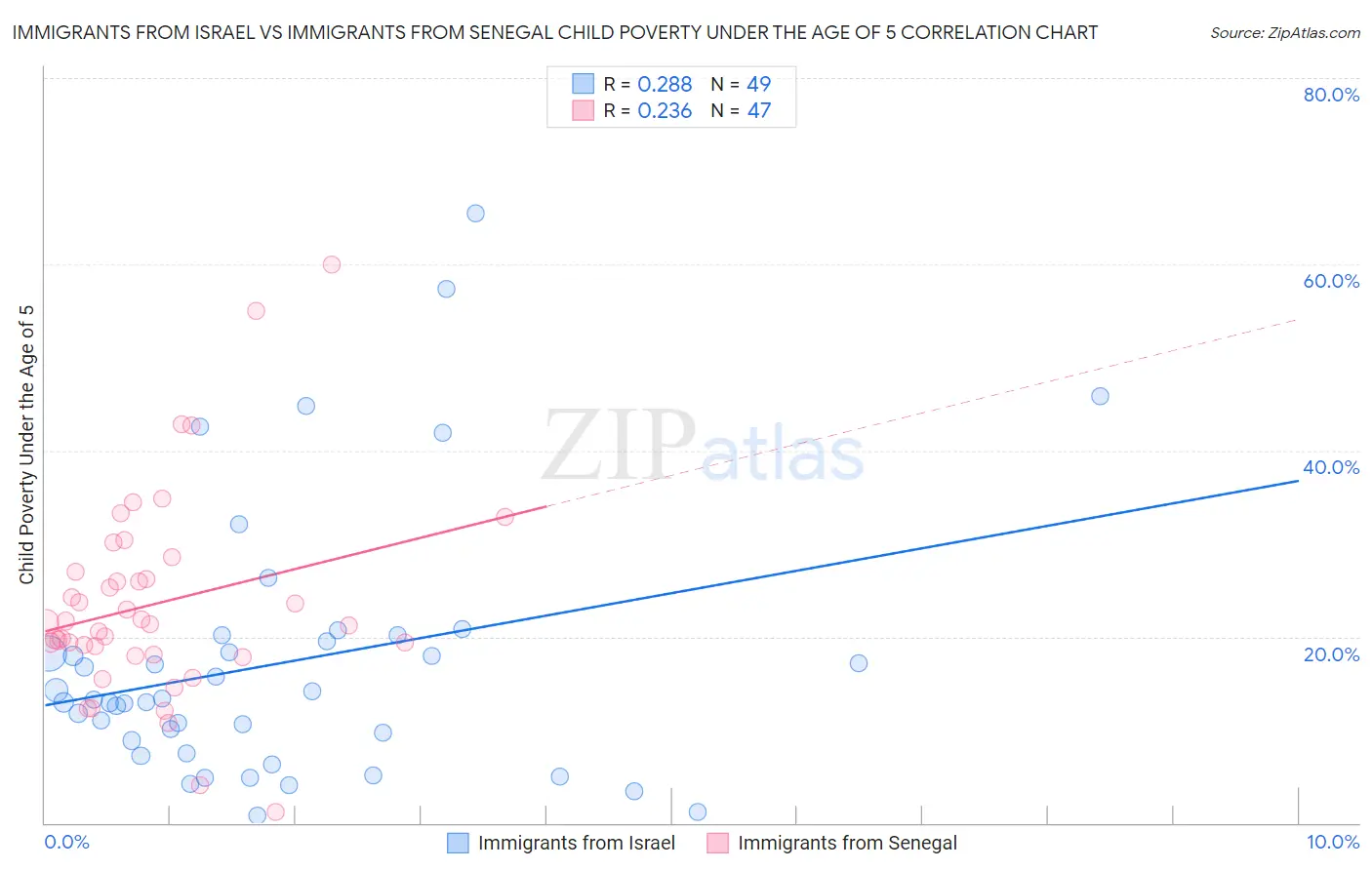 Immigrants from Israel vs Immigrants from Senegal Child Poverty Under the Age of 5