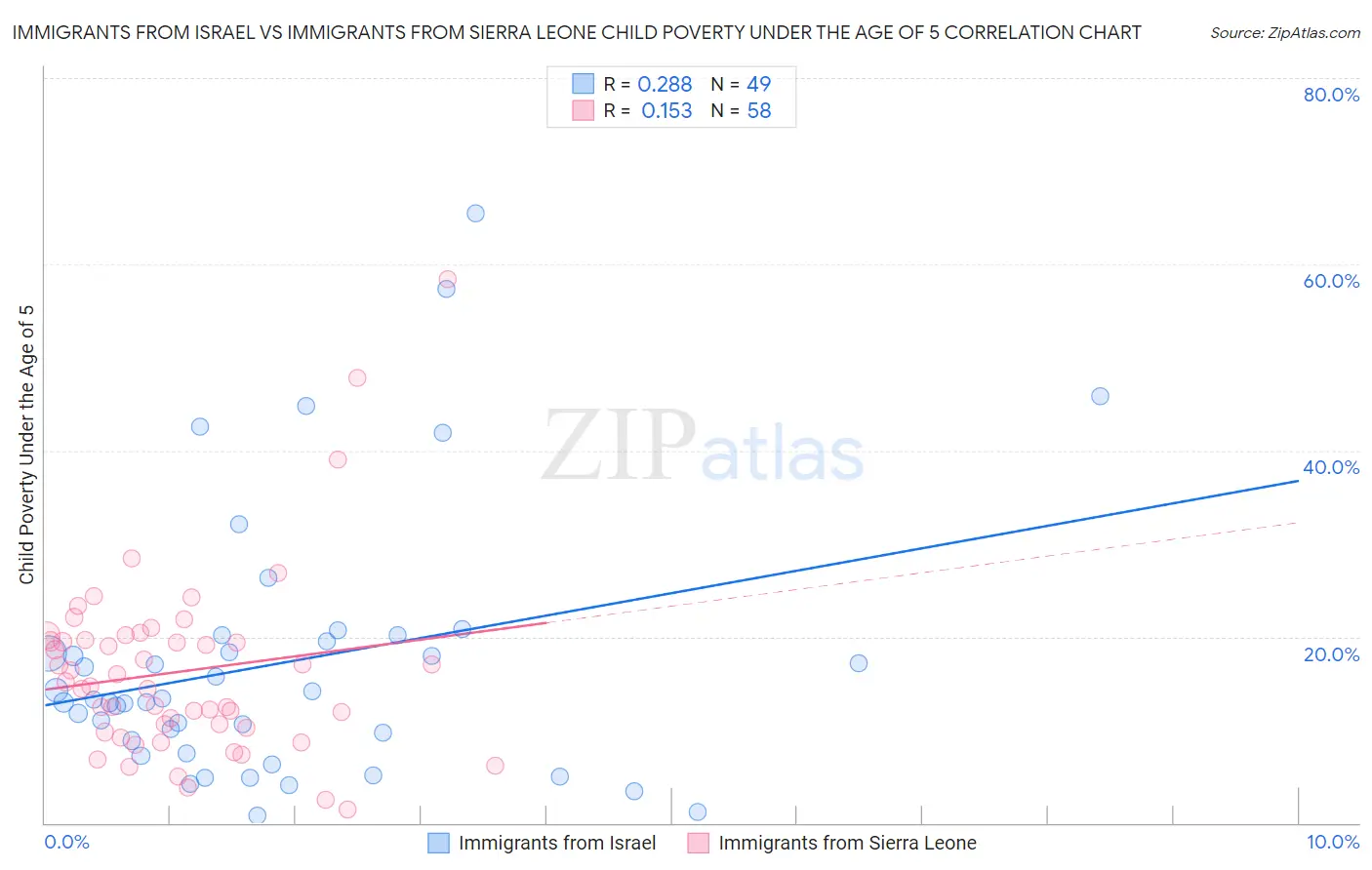 Immigrants from Israel vs Immigrants from Sierra Leone Child Poverty Under the Age of 5
