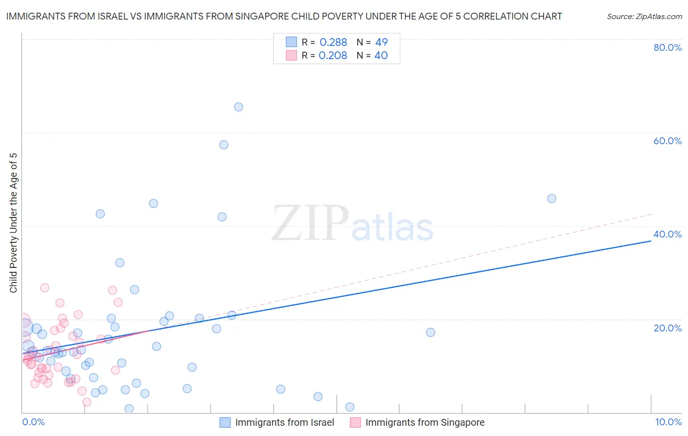 Immigrants from Israel vs Immigrants from Singapore Child Poverty Under the Age of 5