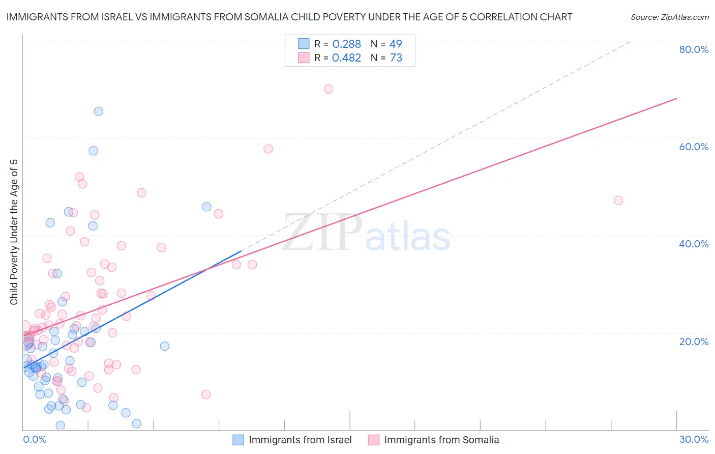 Immigrants from Israel vs Immigrants from Somalia Child Poverty Under the Age of 5