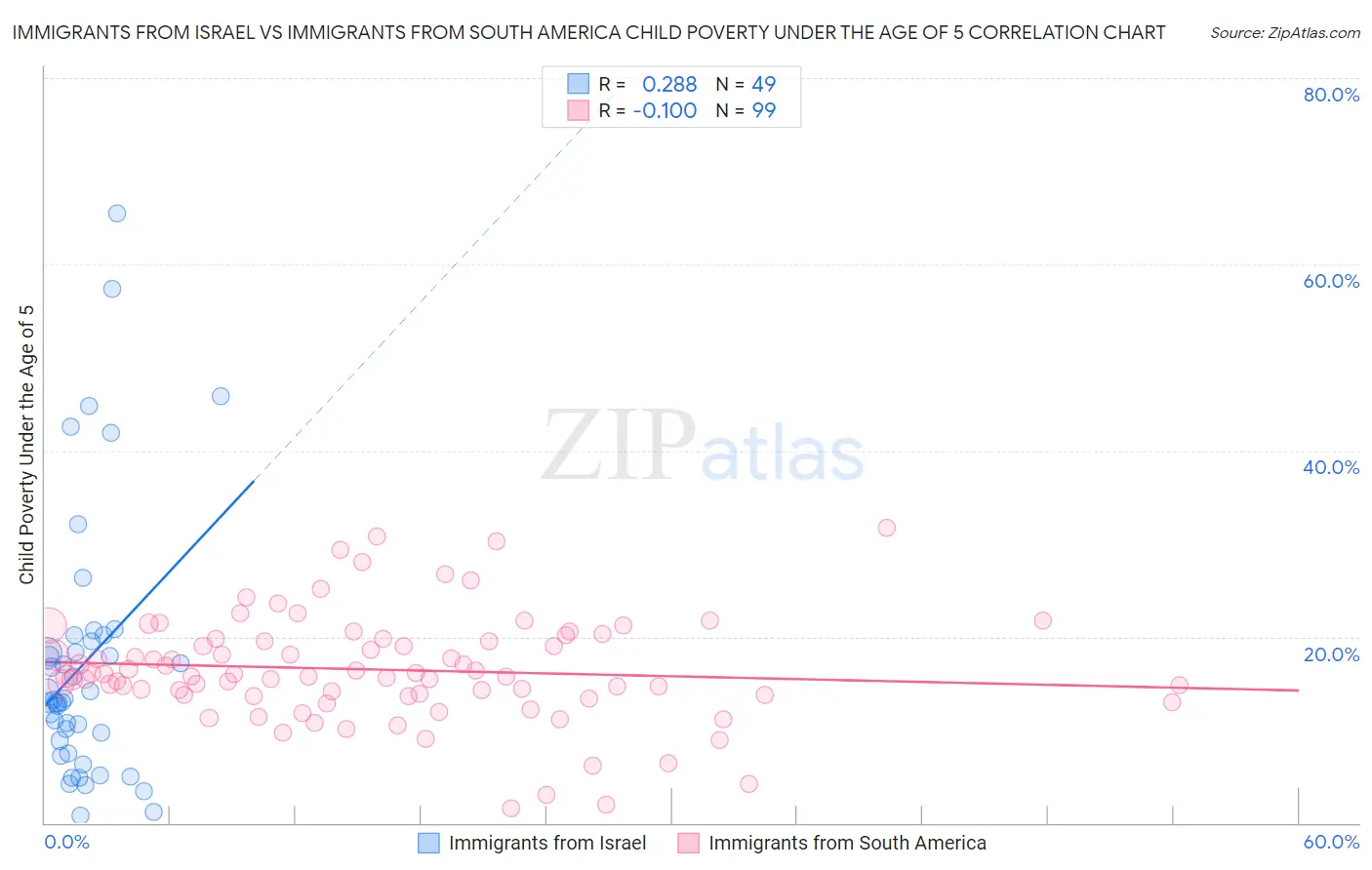 Immigrants from Israel vs Immigrants from South America Child Poverty Under the Age of 5