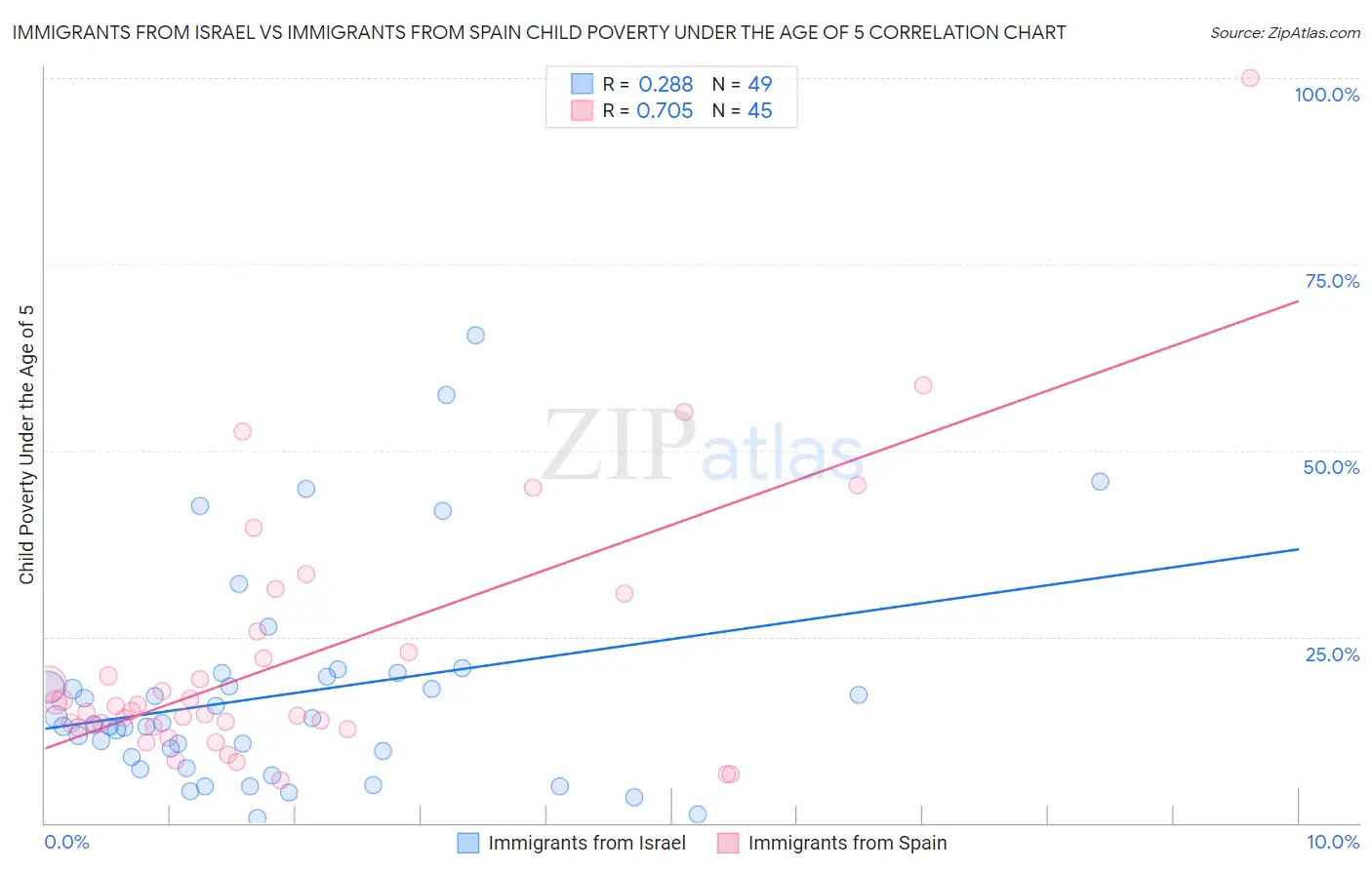 Immigrants from Israel vs Immigrants from Spain Child Poverty Under the Age of 5