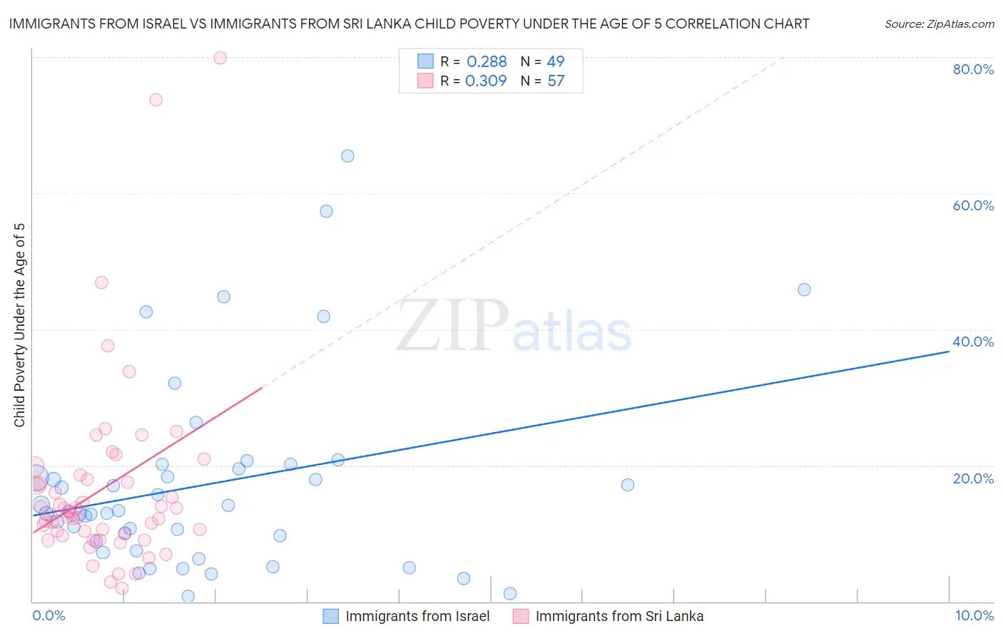 Immigrants from Israel vs Immigrants from Sri Lanka Child Poverty Under the Age of 5