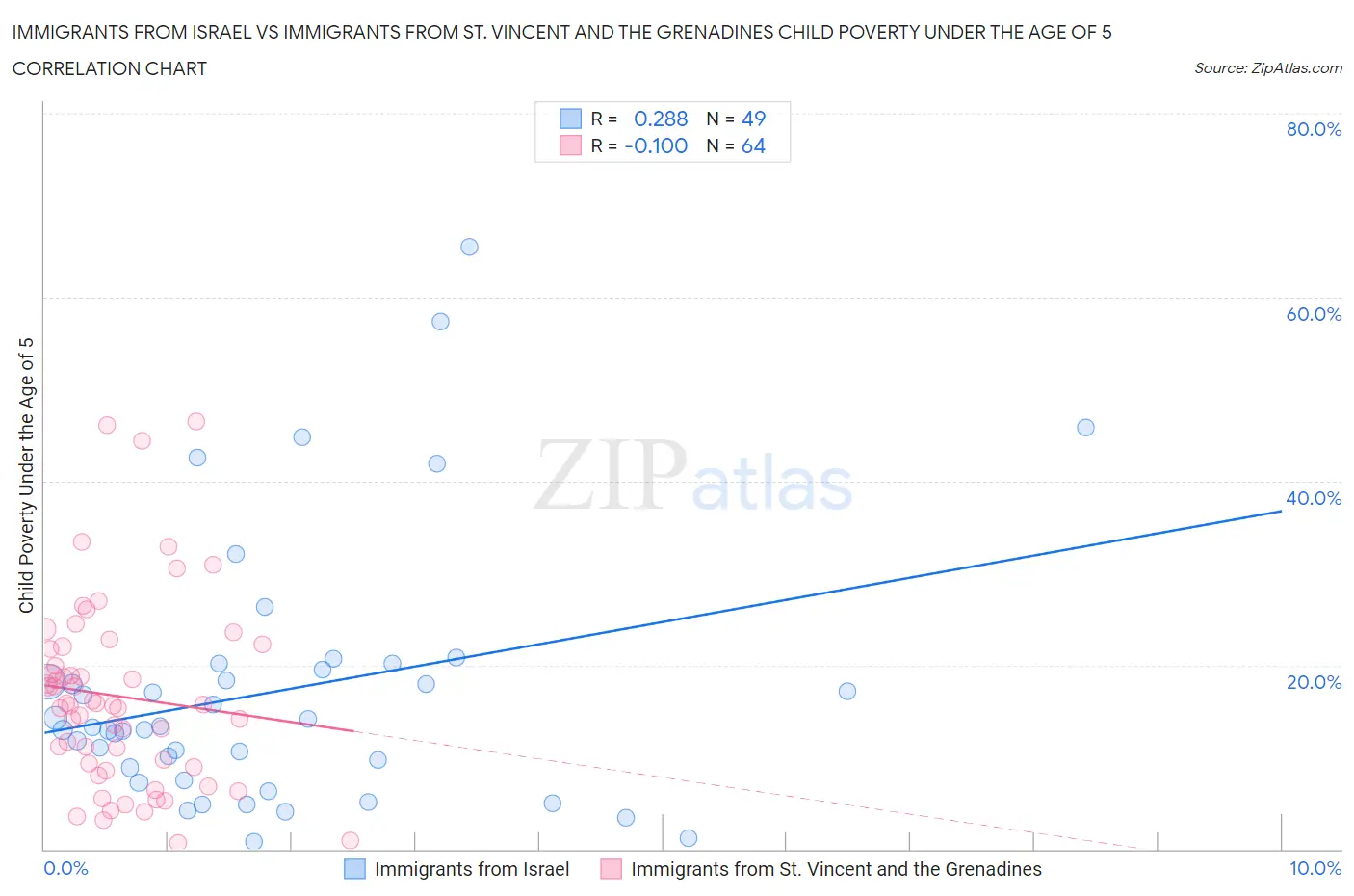 Immigrants from Israel vs Immigrants from St. Vincent and the Grenadines Child Poverty Under the Age of 5