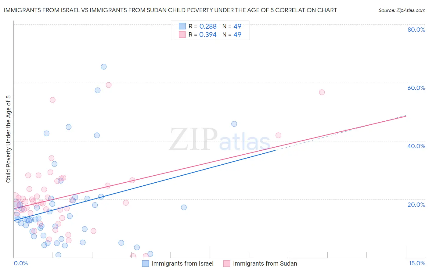 Immigrants from Israel vs Immigrants from Sudan Child Poverty Under the Age of 5