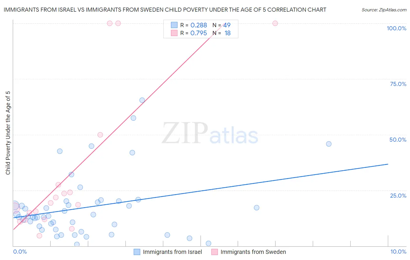 Immigrants from Israel vs Immigrants from Sweden Child Poverty Under the Age of 5