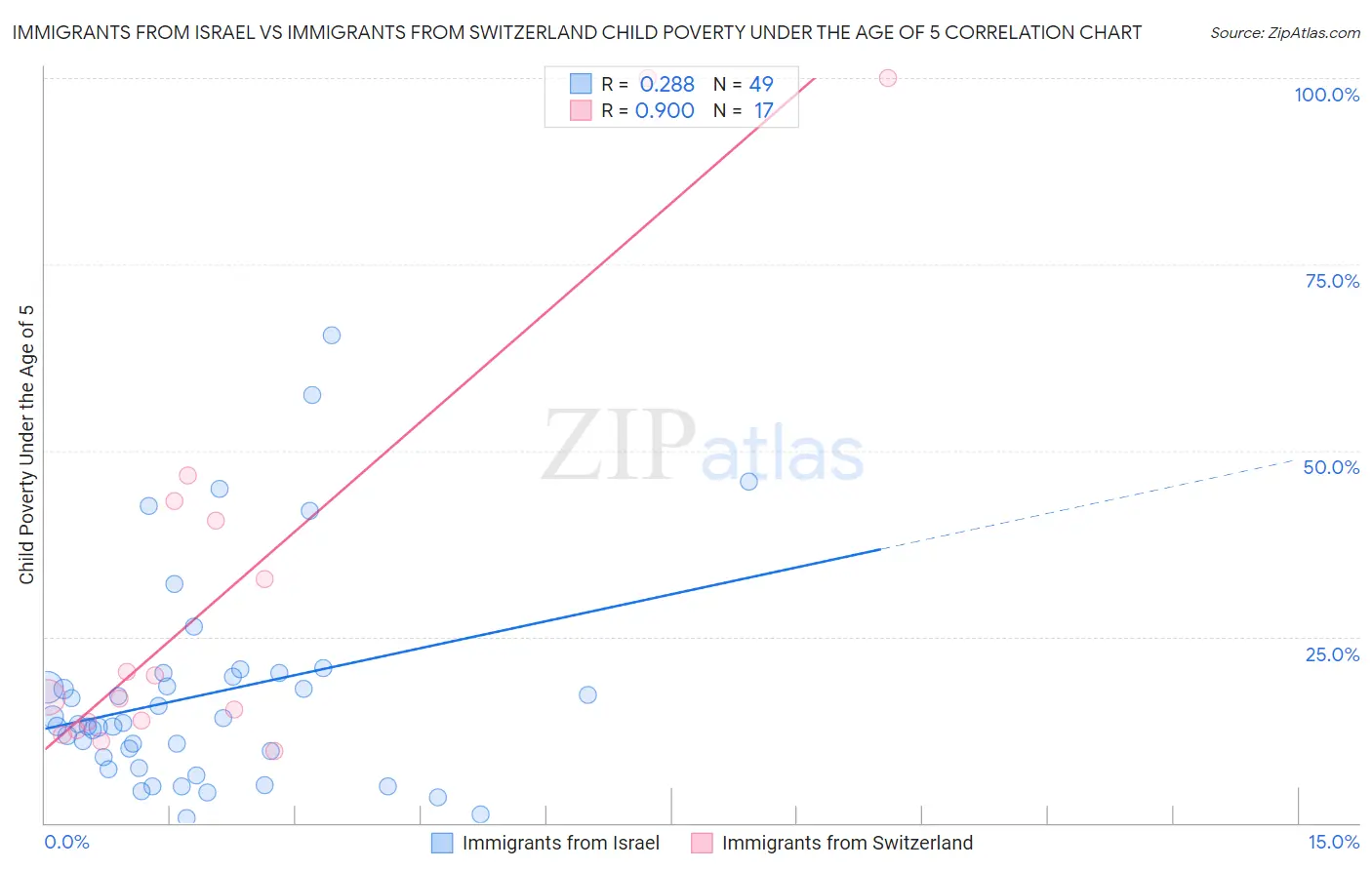 Immigrants from Israel vs Immigrants from Switzerland Child Poverty Under the Age of 5