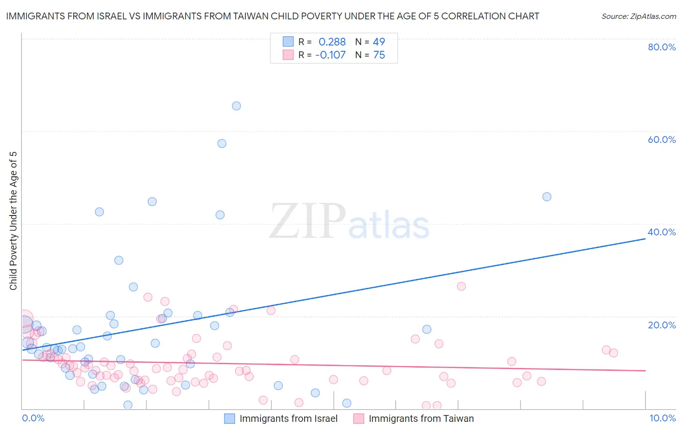 Immigrants from Israel vs Immigrants from Taiwan Child Poverty Under the Age of 5