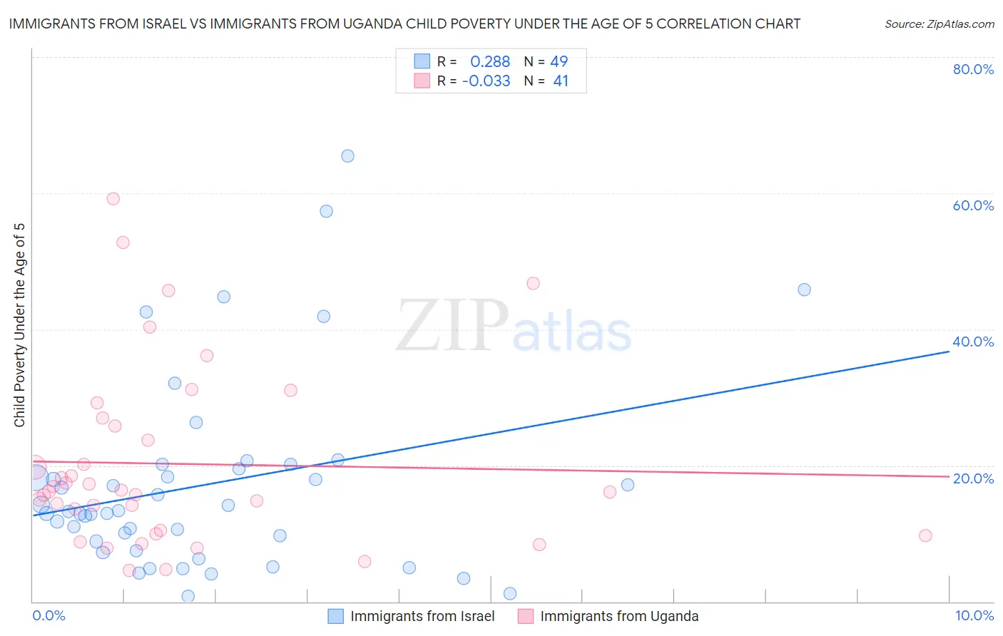 Immigrants from Israel vs Immigrants from Uganda Child Poverty Under the Age of 5