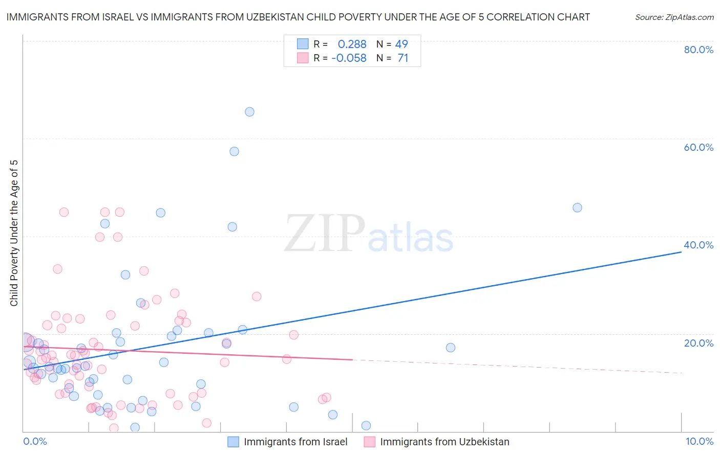 Immigrants from Israel vs Immigrants from Uzbekistan Child Poverty Under the Age of 5