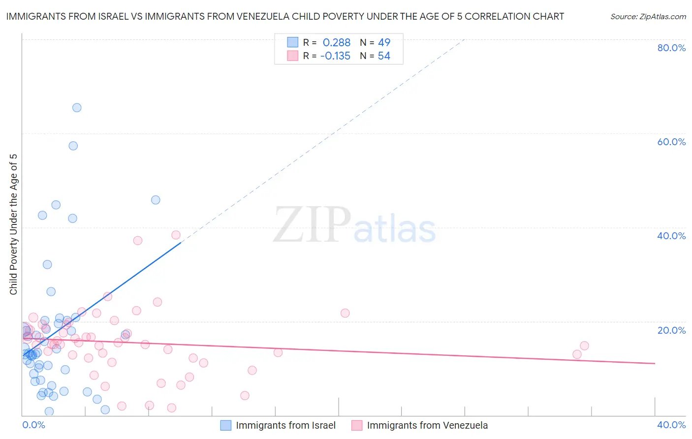 Immigrants from Israel vs Immigrants from Venezuela Child Poverty Under the Age of 5