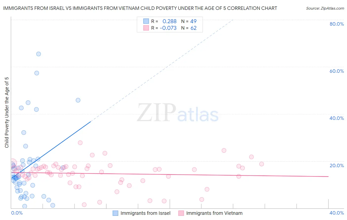 Immigrants from Israel vs Immigrants from Vietnam Child Poverty Under the Age of 5