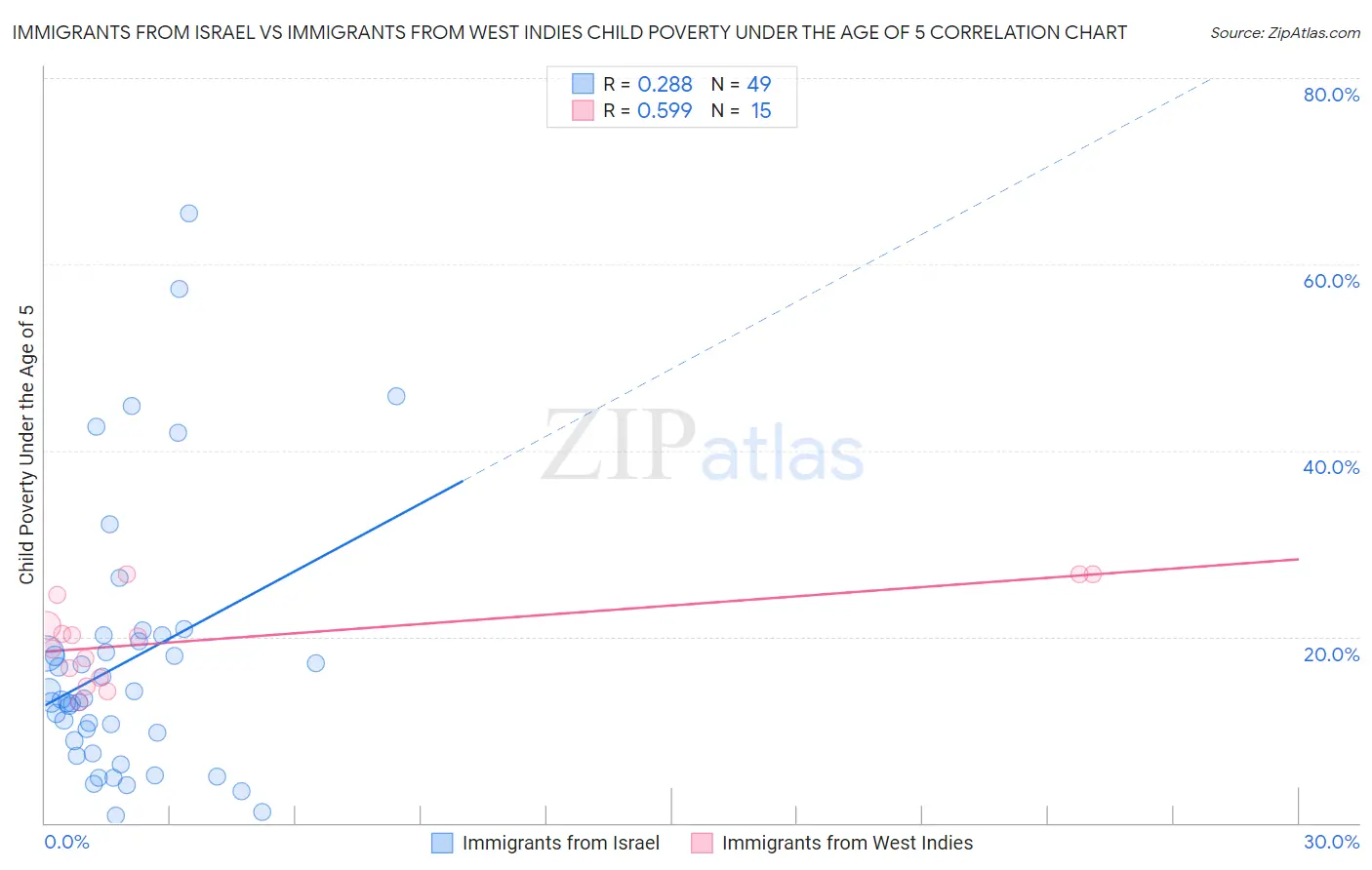Immigrants from Israel vs Immigrants from West Indies Child Poverty Under the Age of 5