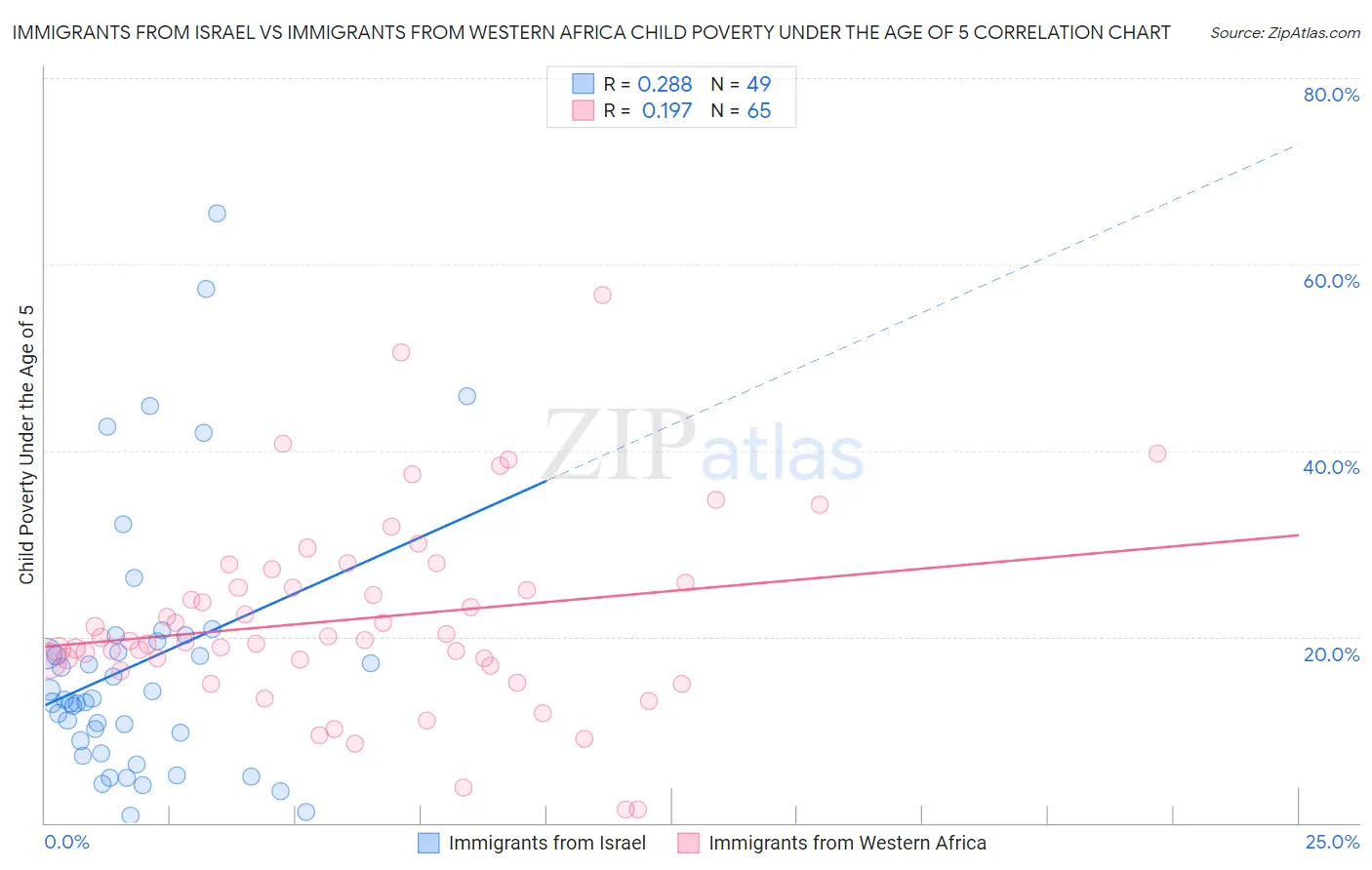 Immigrants from Israel vs Immigrants from Western Africa Child Poverty Under the Age of 5