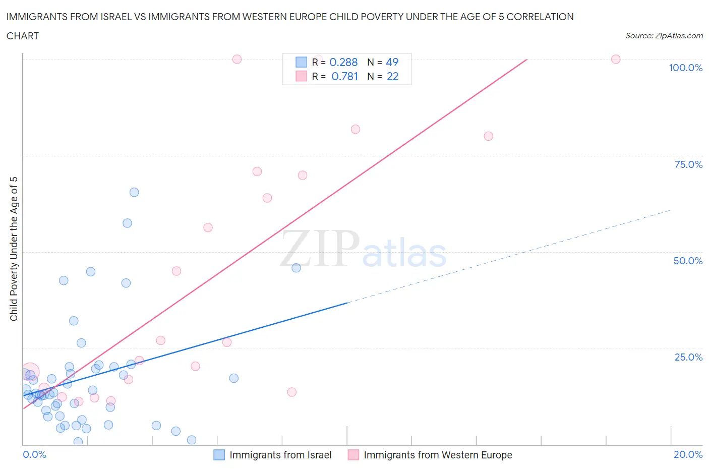 Immigrants from Israel vs Immigrants from Western Europe Child Poverty Under the Age of 5