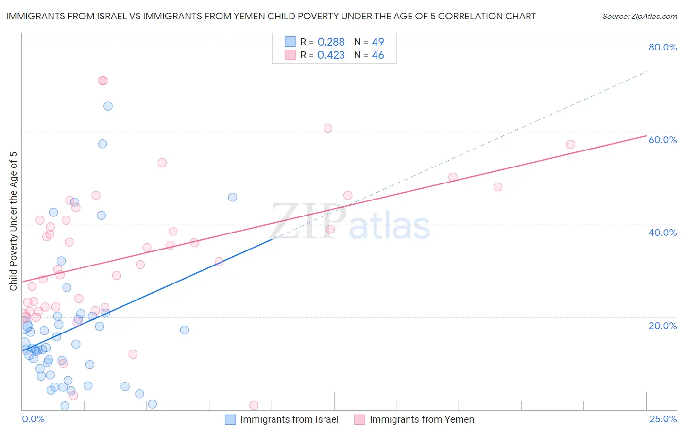 Immigrants from Israel vs Immigrants from Yemen Child Poverty Under the Age of 5