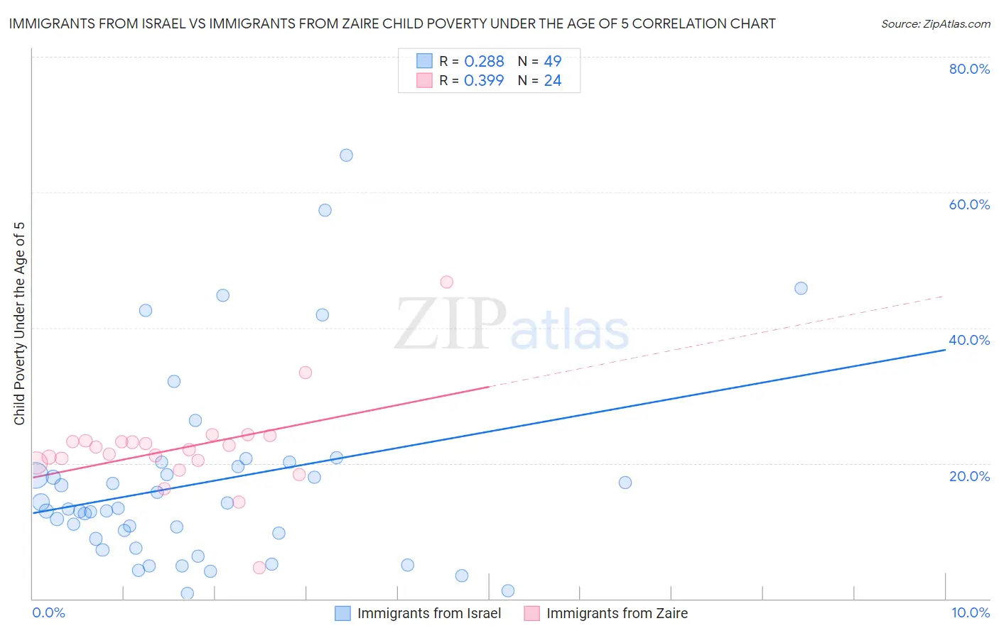 Immigrants from Israel vs Immigrants from Zaire Child Poverty Under the Age of 5
