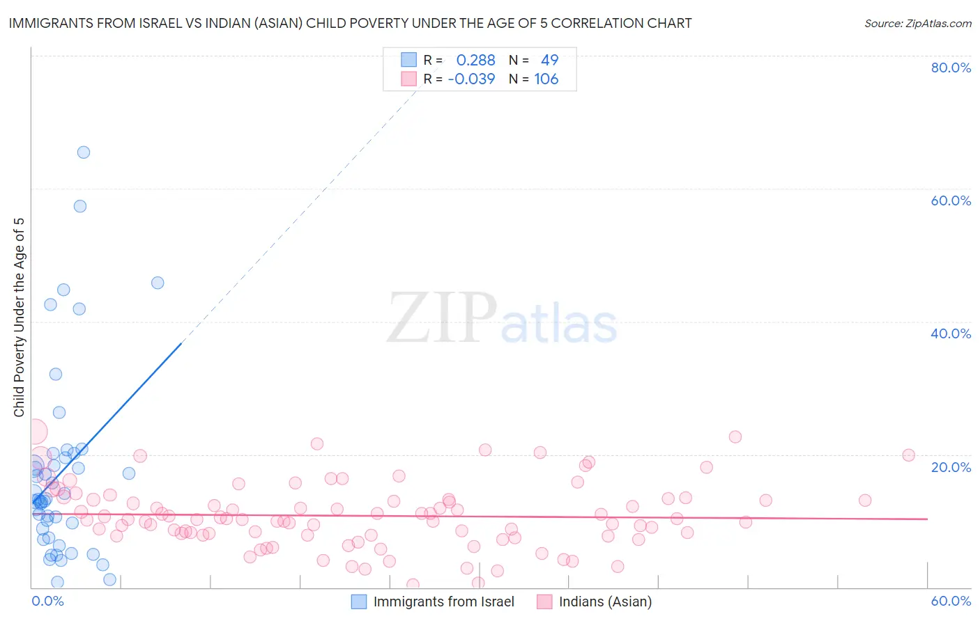 Immigrants from Israel vs Indian (Asian) Child Poverty Under the Age of 5