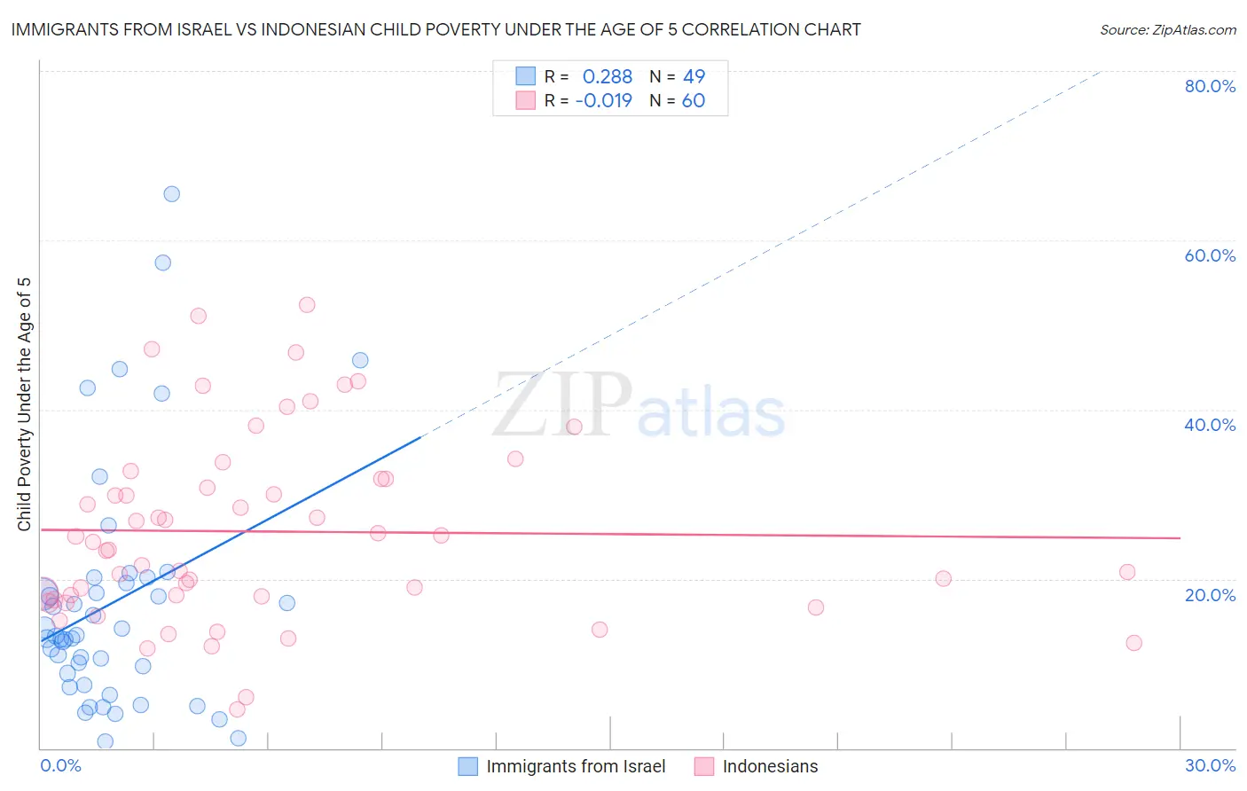 Immigrants from Israel vs Indonesian Child Poverty Under the Age of 5